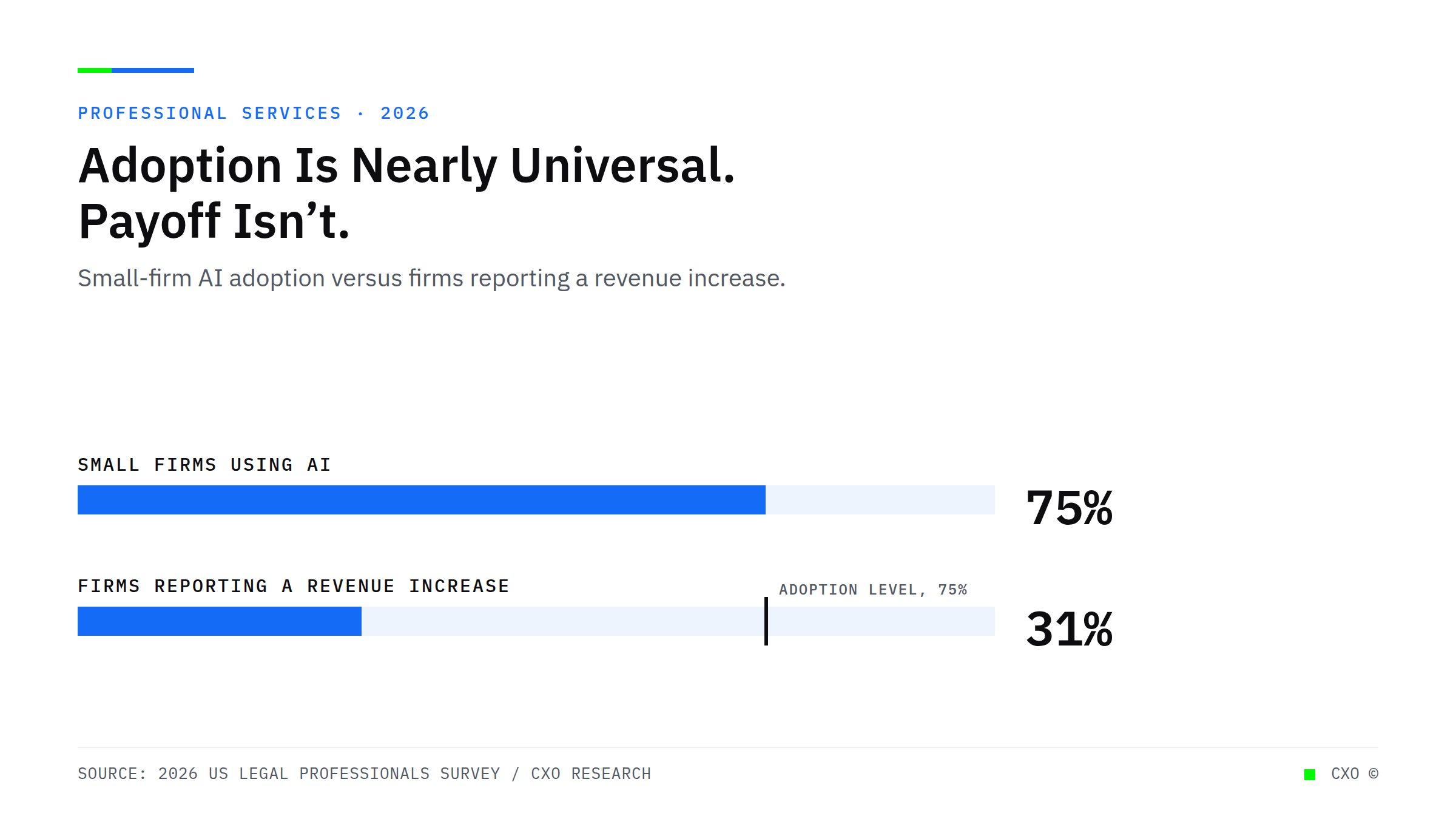Bullet-bar chart showing 75% of small professional services firms use AI while only 31% report a revenue increase, illustrating the gap between adoption and payoff.