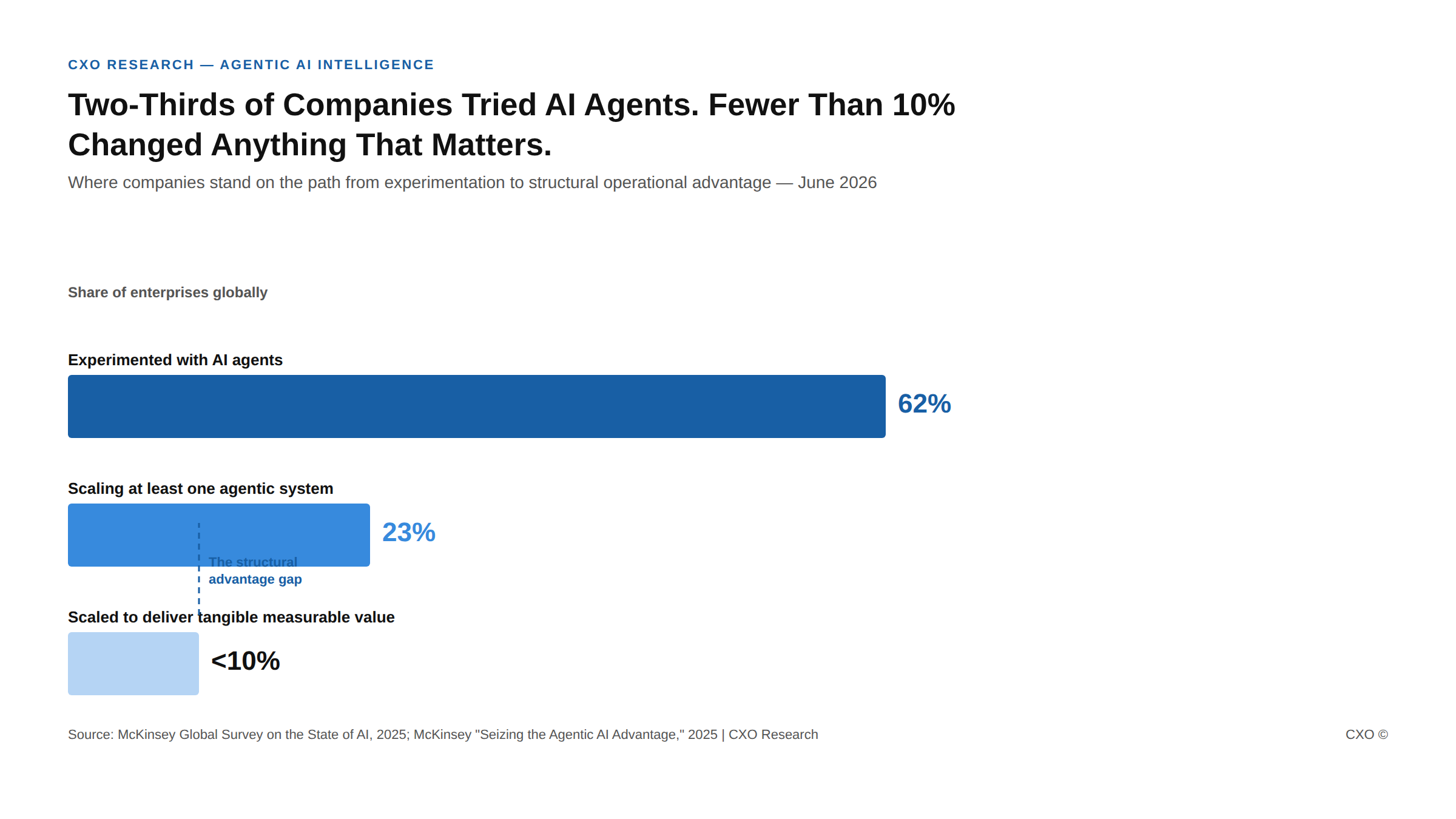 Bar chart showing the gap between companies experimenting with AI agents and companies that have scaled agentic AI to measurable operational value