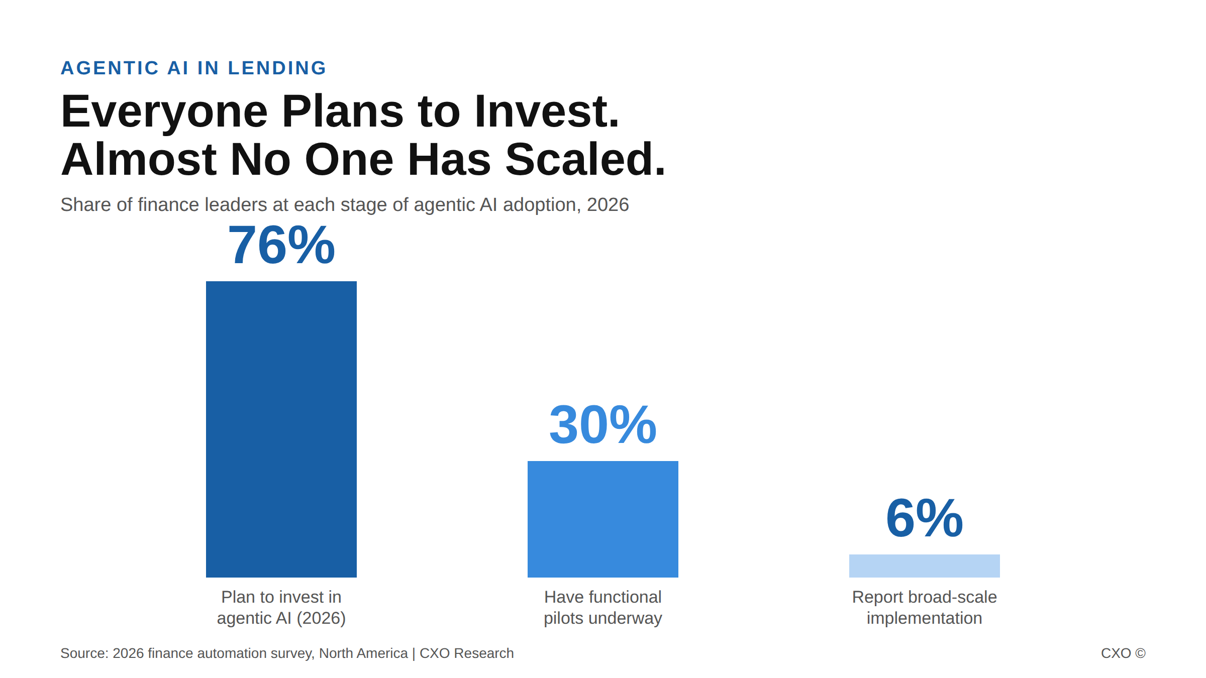 Bar chart showing 76% of finance leaders plan to invest in agentic AI in 2026 while only 6% report broad-scale implementation, illustrating the execution gap.