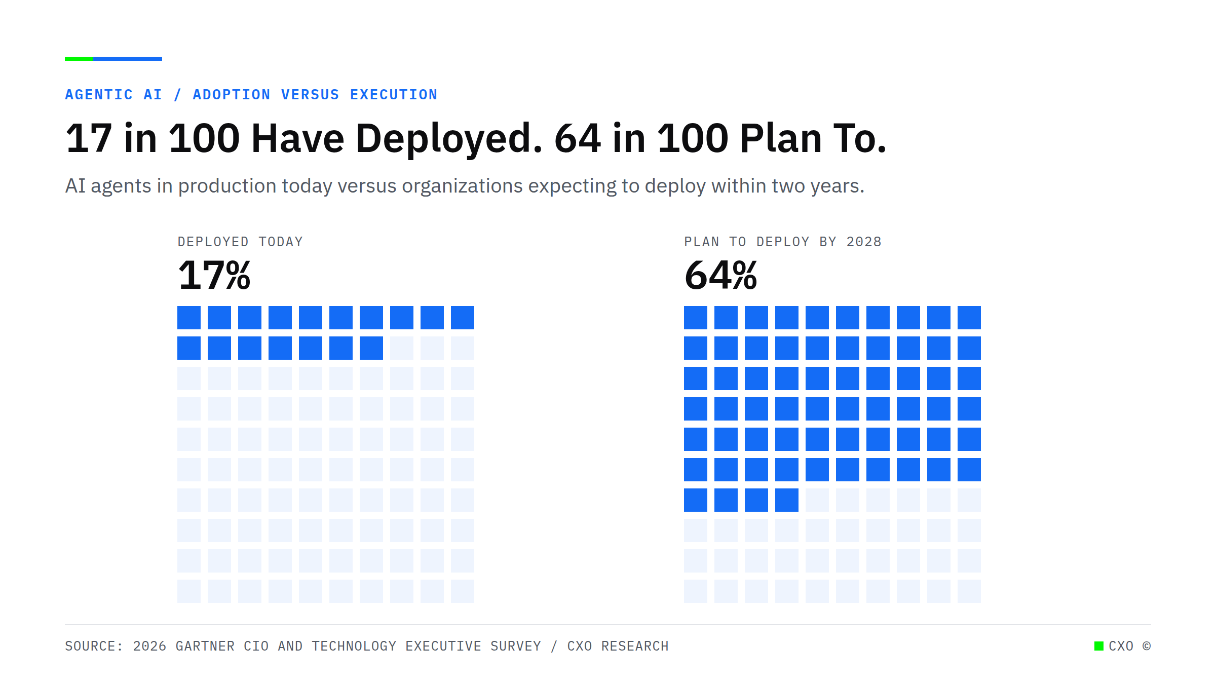 Dot grid chart comparing 17 percent of organizations with AI agents deployed today against 64 percent expecting to deploy within two years, from the 2026 Gartner CIO and Technology Executive Survey.