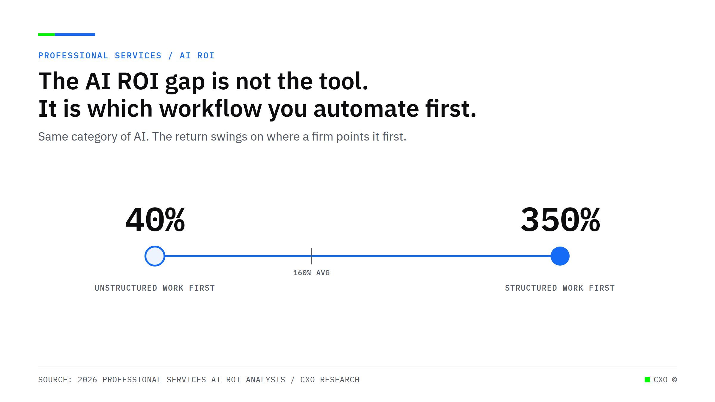 Dumbbell chart showing AI ROI in professional services ranging from 40 percent when unstructured work is automated first to 350 percent when structured work is automated first.
