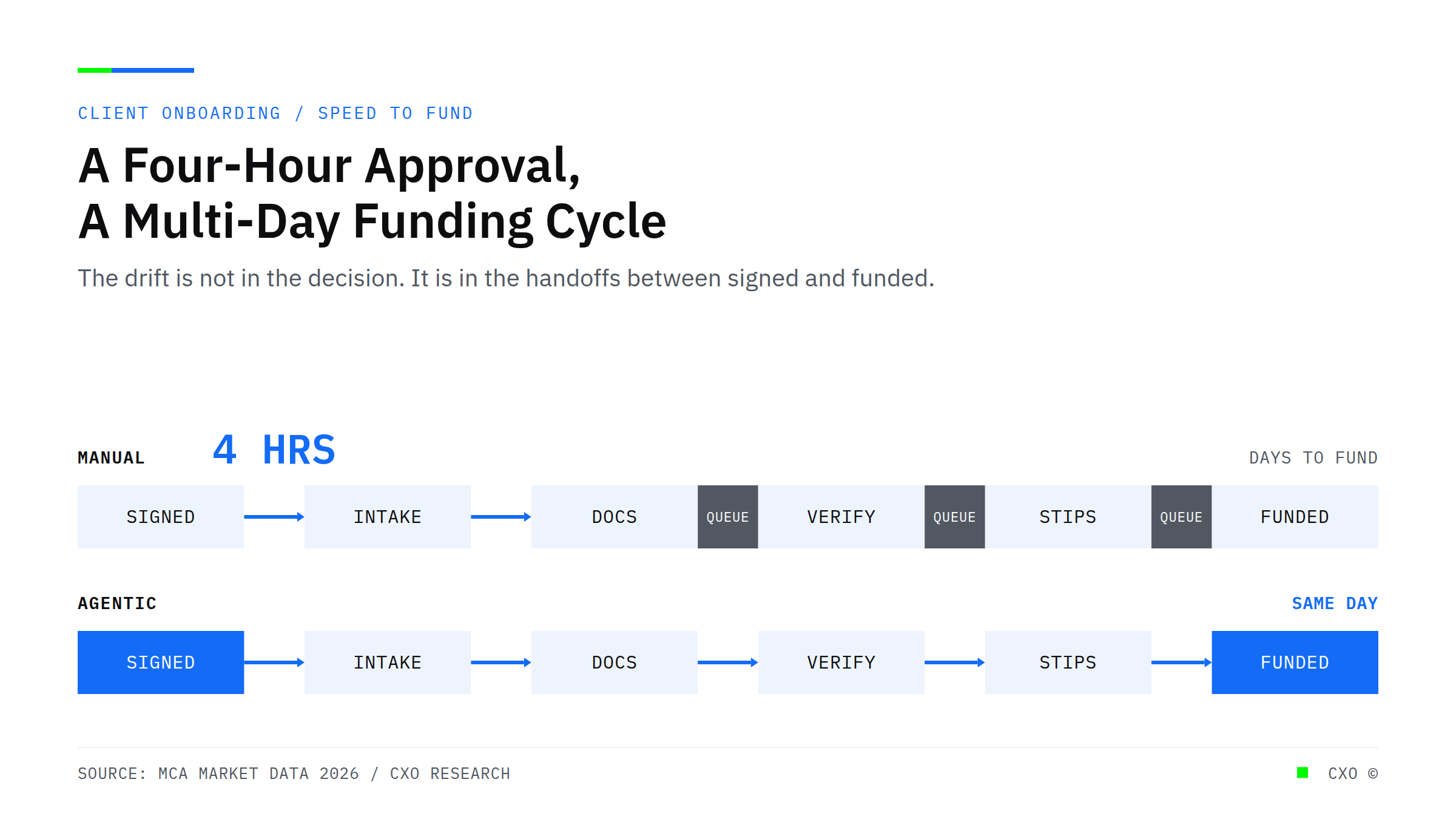 Two-track workflow diagram contrasting a four-hour advertised approval with a multi-day manual MCA funding cycle, marking the document, verification, and stipulation handoffs where days accumulate before funding.