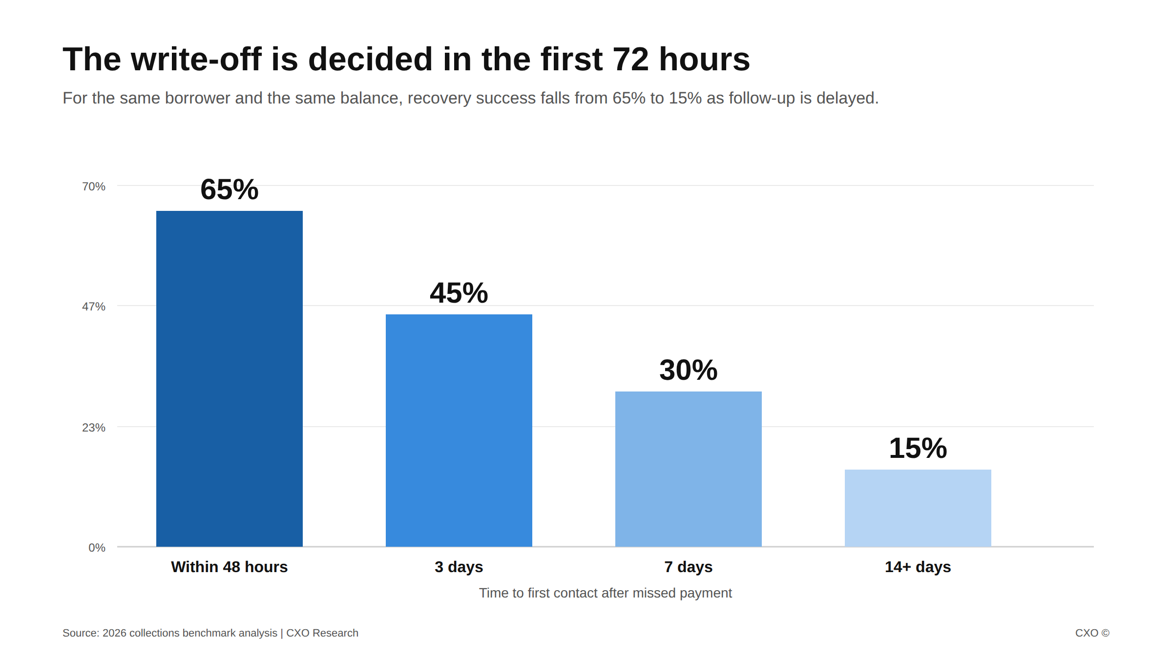 Bar chart: debt recovery success falls from 65% within 48 hours to 15% after 14 days for alternative lenders.