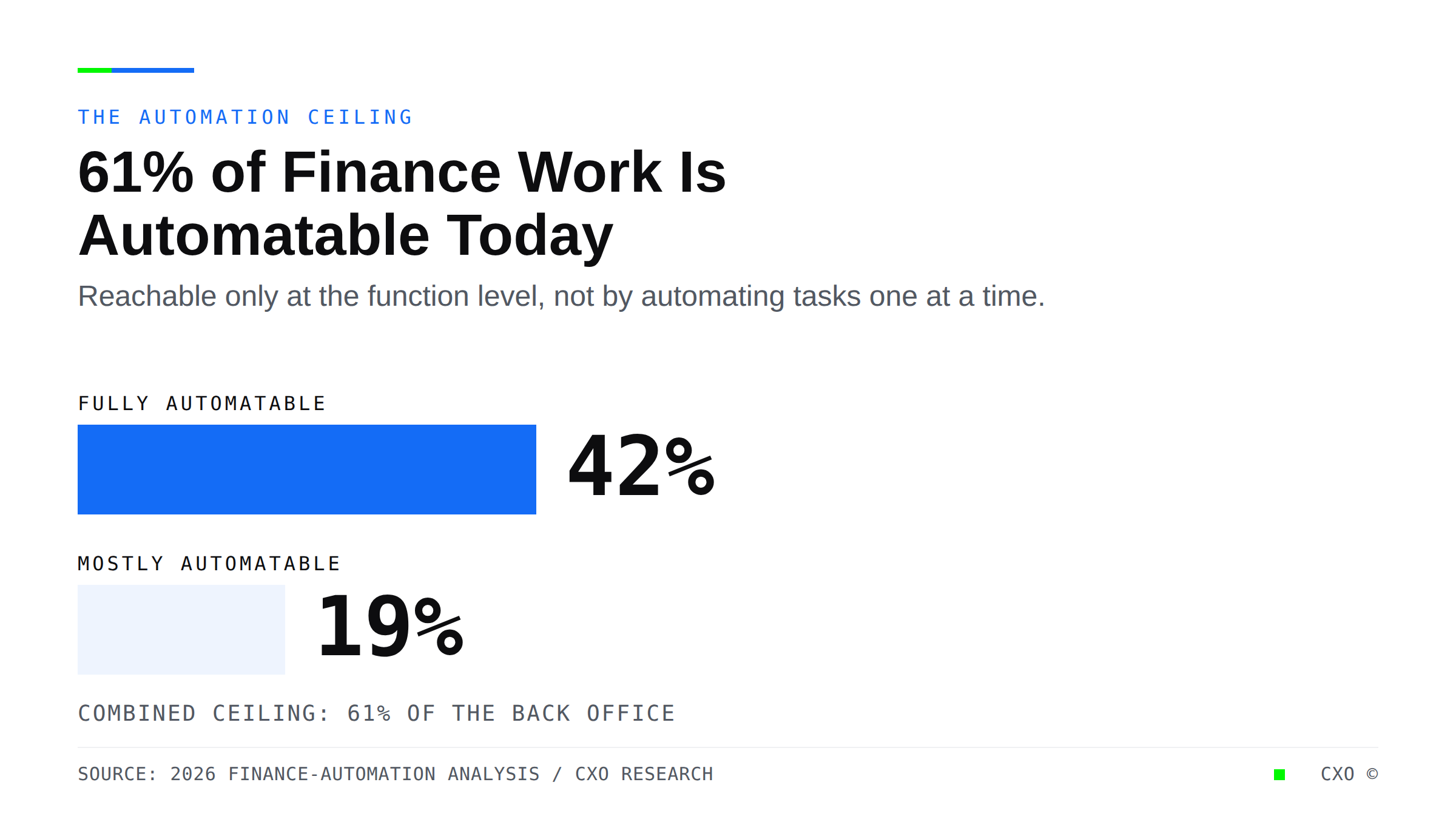 Grouped bar chart showing 42% of finance work is fully automatable and 19% is mostly automatable with current technology, a combined 61% ceiling reachable only at the function level.