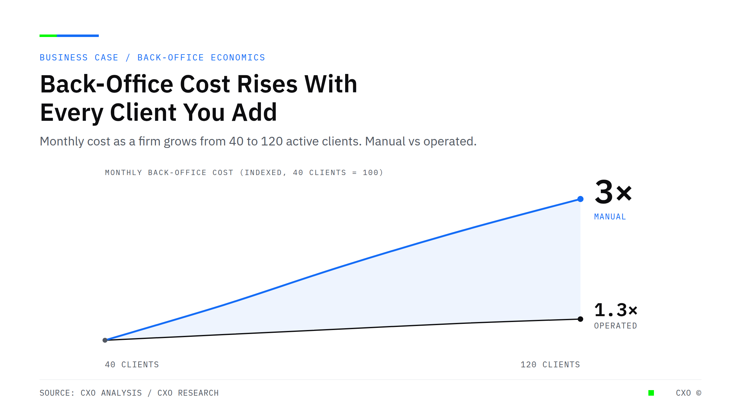 Line chart showing monthly back-office cost rising close to threefold as a professional services firm grows from 40 to 120 active clients under manual operations, while an operated system holds cost near flat.