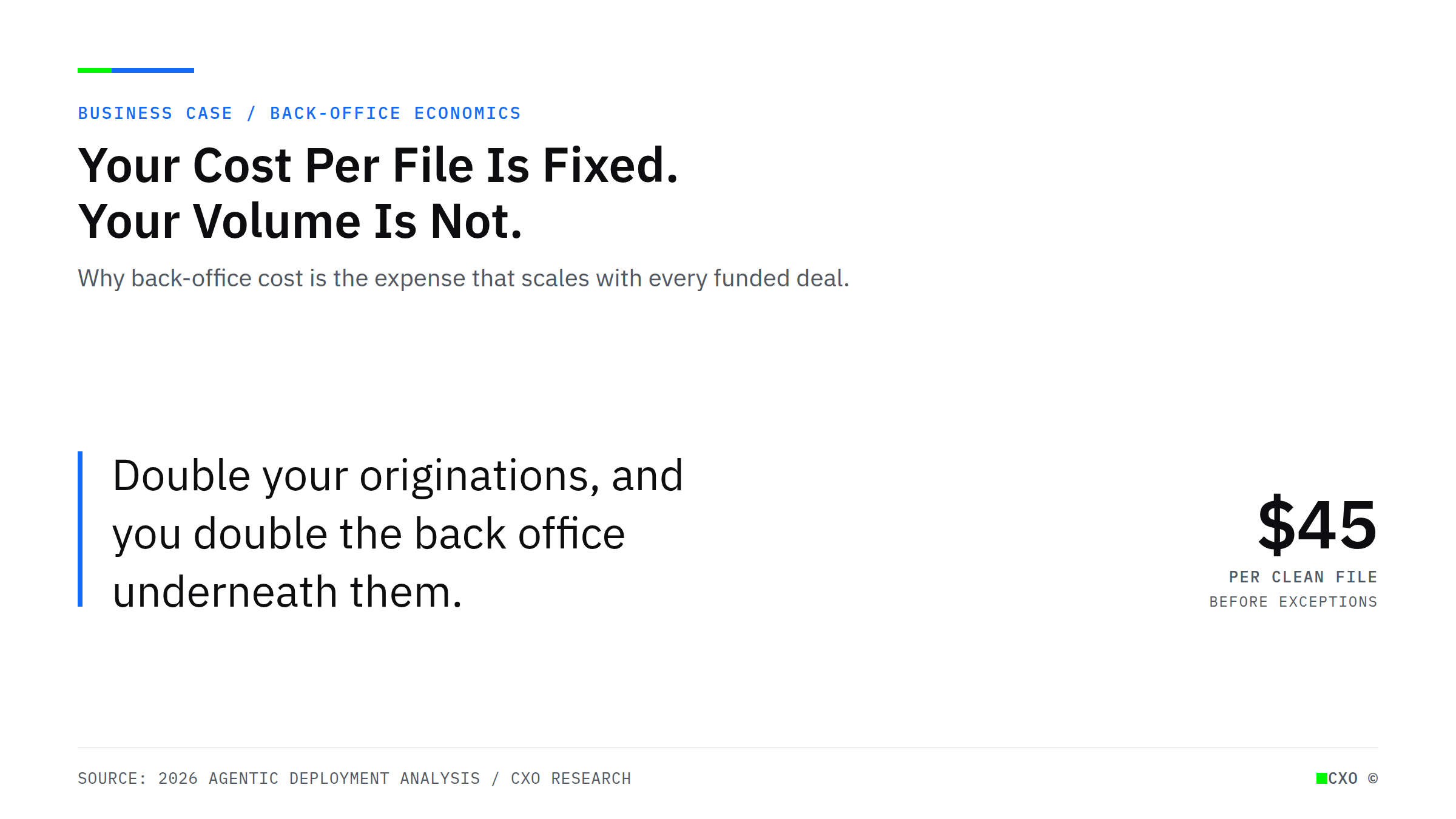Editorial pull-quote cover reading "Double your originations, and you double the back office underneath them," annotated with roughly $45 per clean file before exceptions