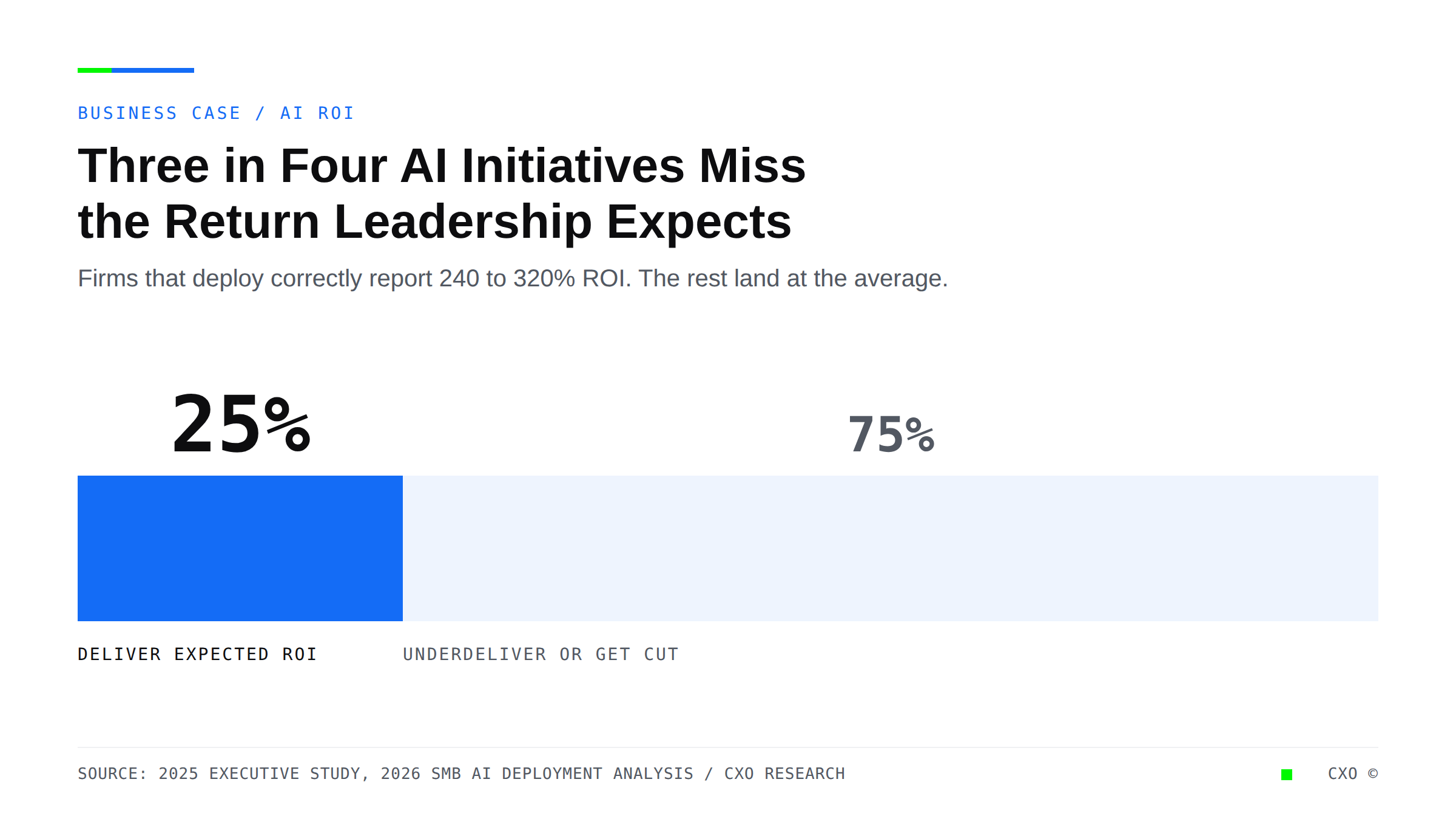 Stacked bar showing only about 25 percent of AI initiatives deliver the ROI leadership expects, with text on concentrating automation on the highest-cost process first.