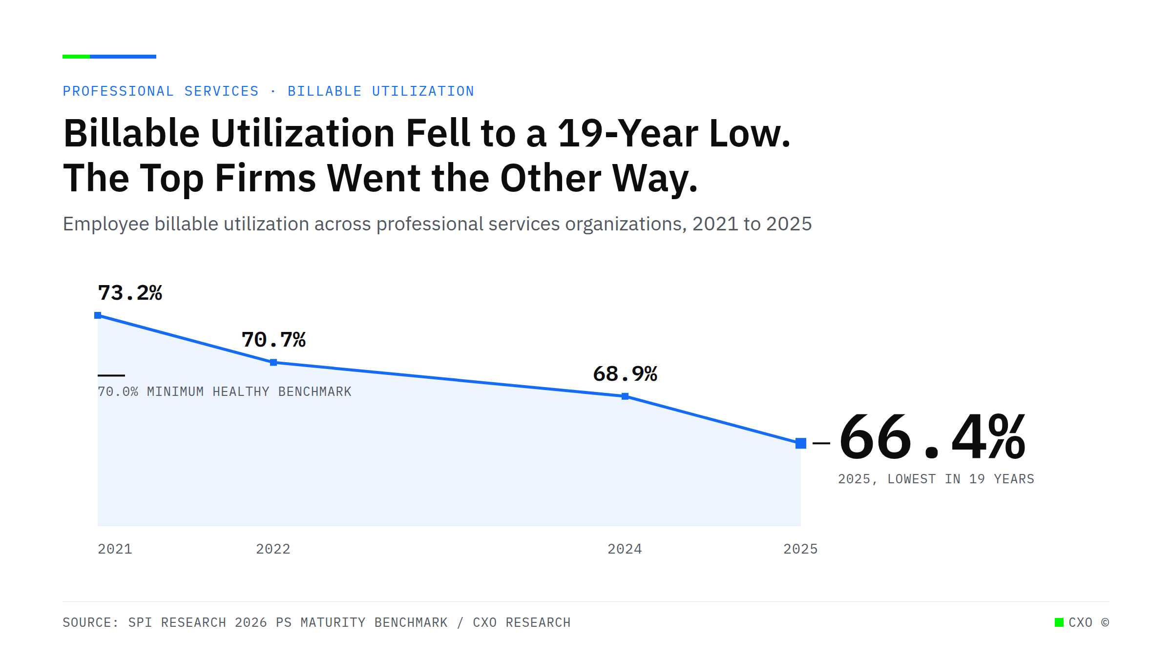 Line chart of employee billable utilization across professional services organizations falling from 73.2 percent in 2021 to 66.4 percent in 2025, below the 70 percent minimum healthy benchmark.