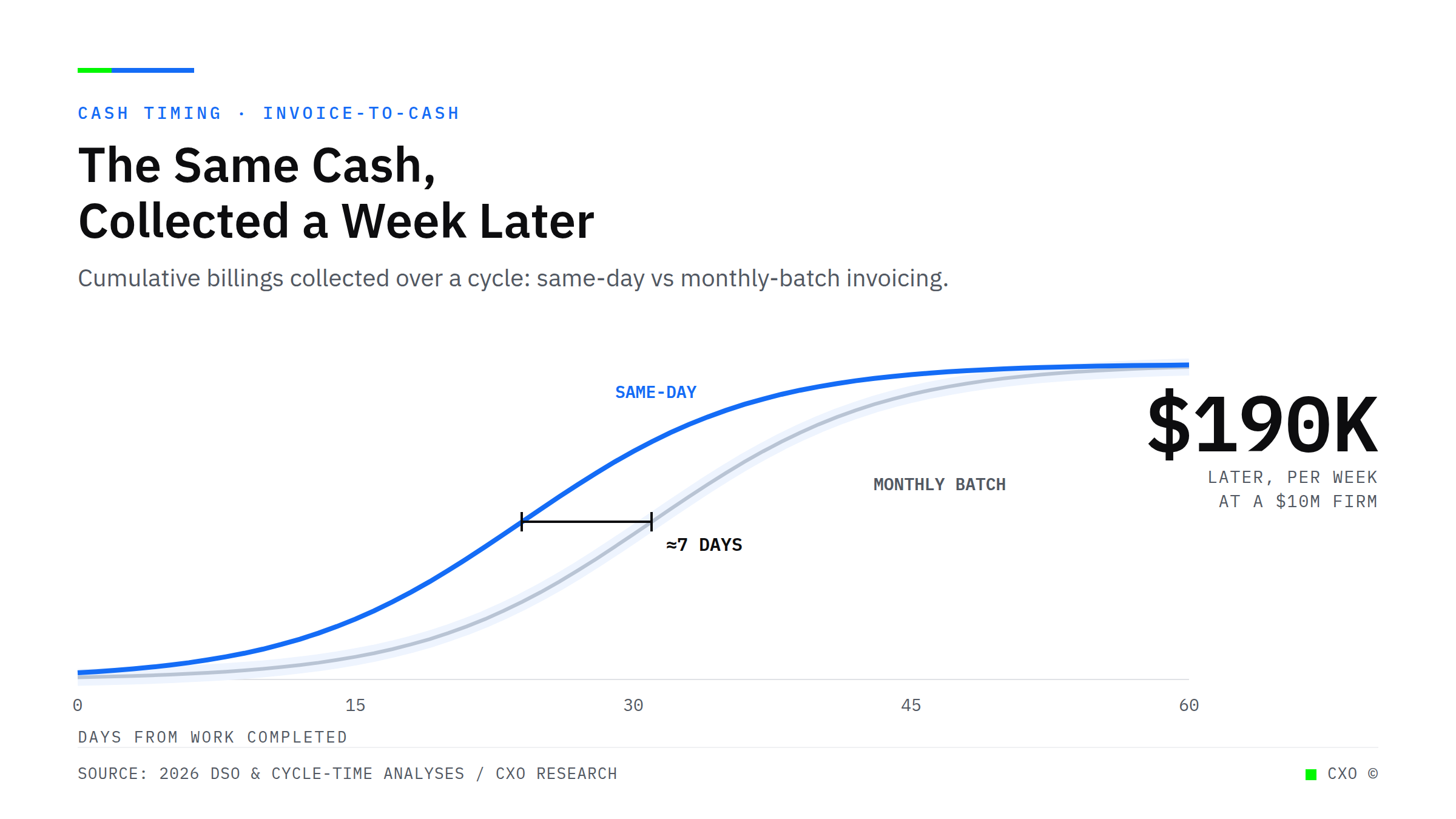 Line chart titled The Same Cash, Collected a Week Later, comparing cumulative billings collected under same-day versus monthly-batch invoicing over a 60-day cycle; the same-day curve leads the monthly-batch curve by about 7 days, a timing gap worth roughly $190,000 of cash arriving later per week at a $10M firm.