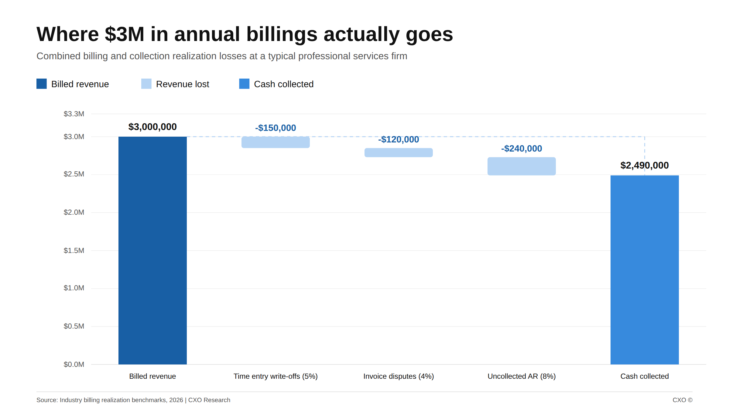 Waterfall chart showing $510,000 in annual revenue lost by a $3M professional services firm through billing write-offs, invoice disputes, and uncollected AR due to process failures.