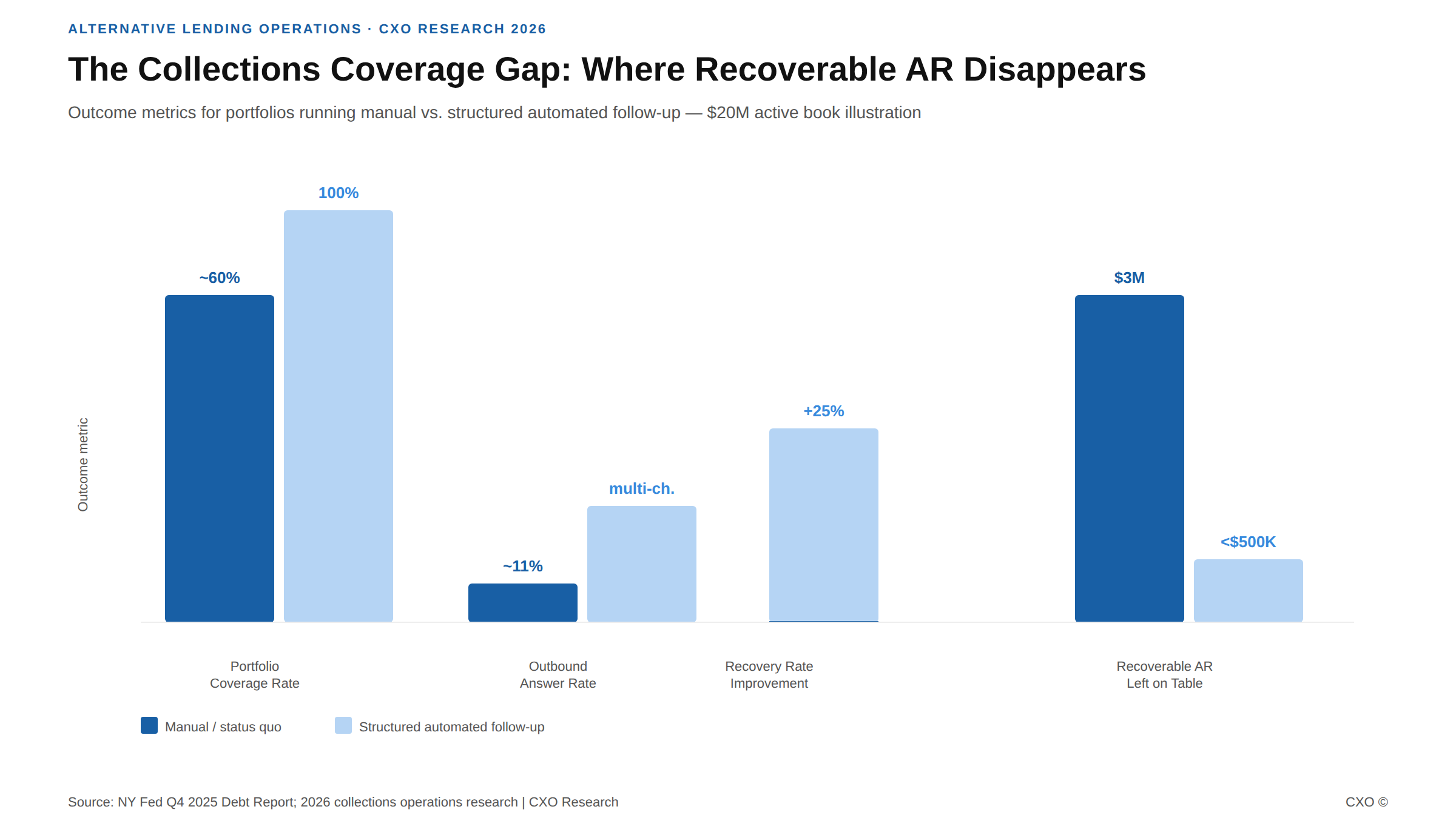 Bar chart showing recoverable AR loss percentage from inconsistent collections follow-up at alternative lenders
