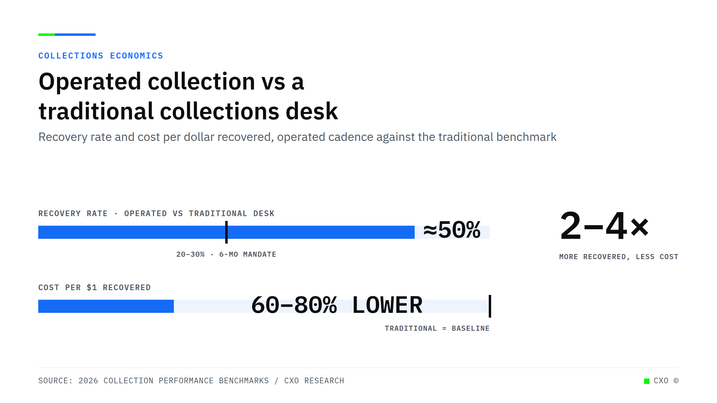 Bullet-chart cover comparing operated collection to a traditional desk: operated recovers about 50% against a 20 to 30% traditional benchmark, at 60 to 80% lower cost per dollar recovered, roughly 2 to 4 times the recovery.