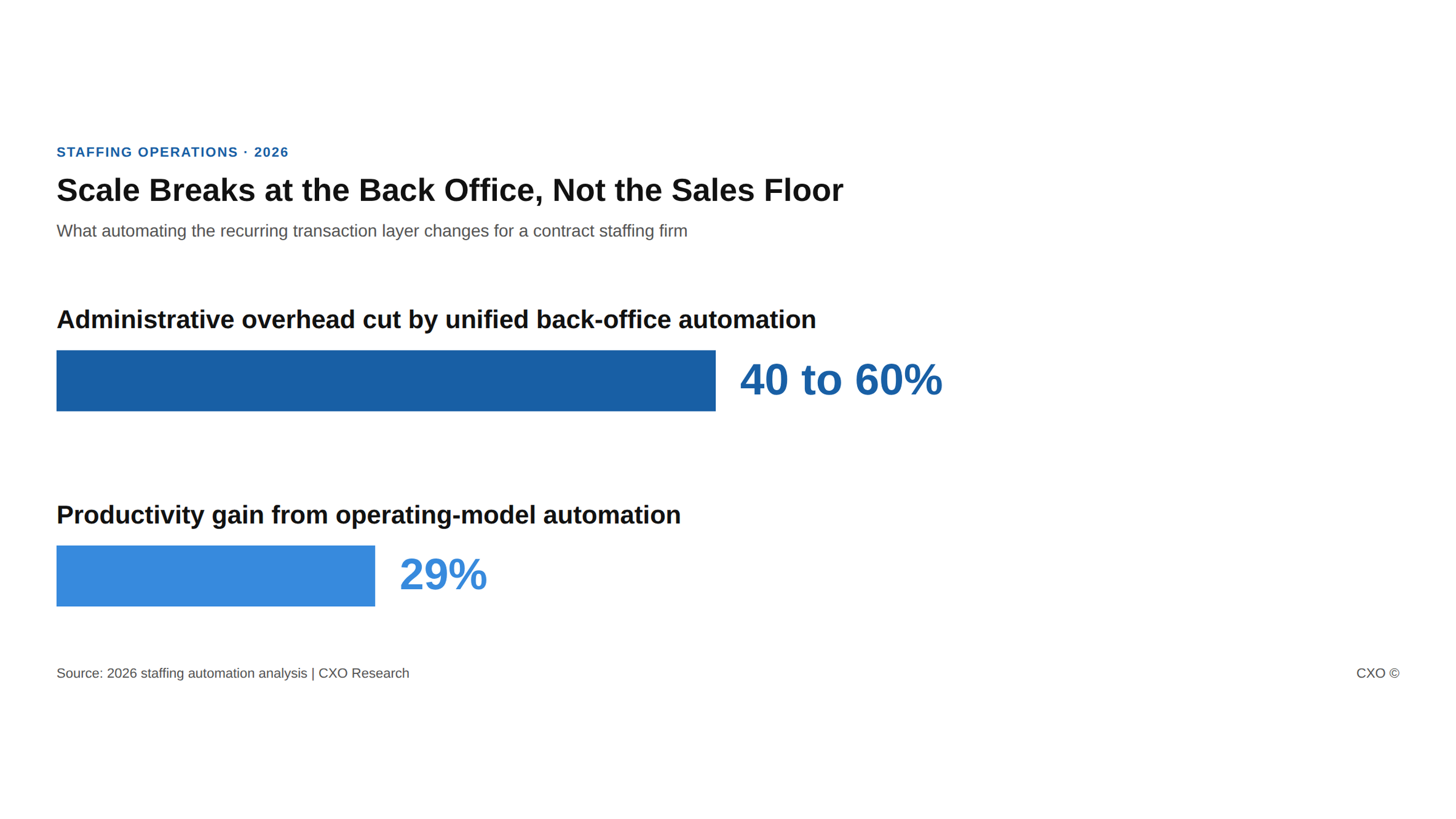 Bar chart showing back-office automation cuts staffing administrative overhead 40 to 60 percent and lifts productivity 29 percent