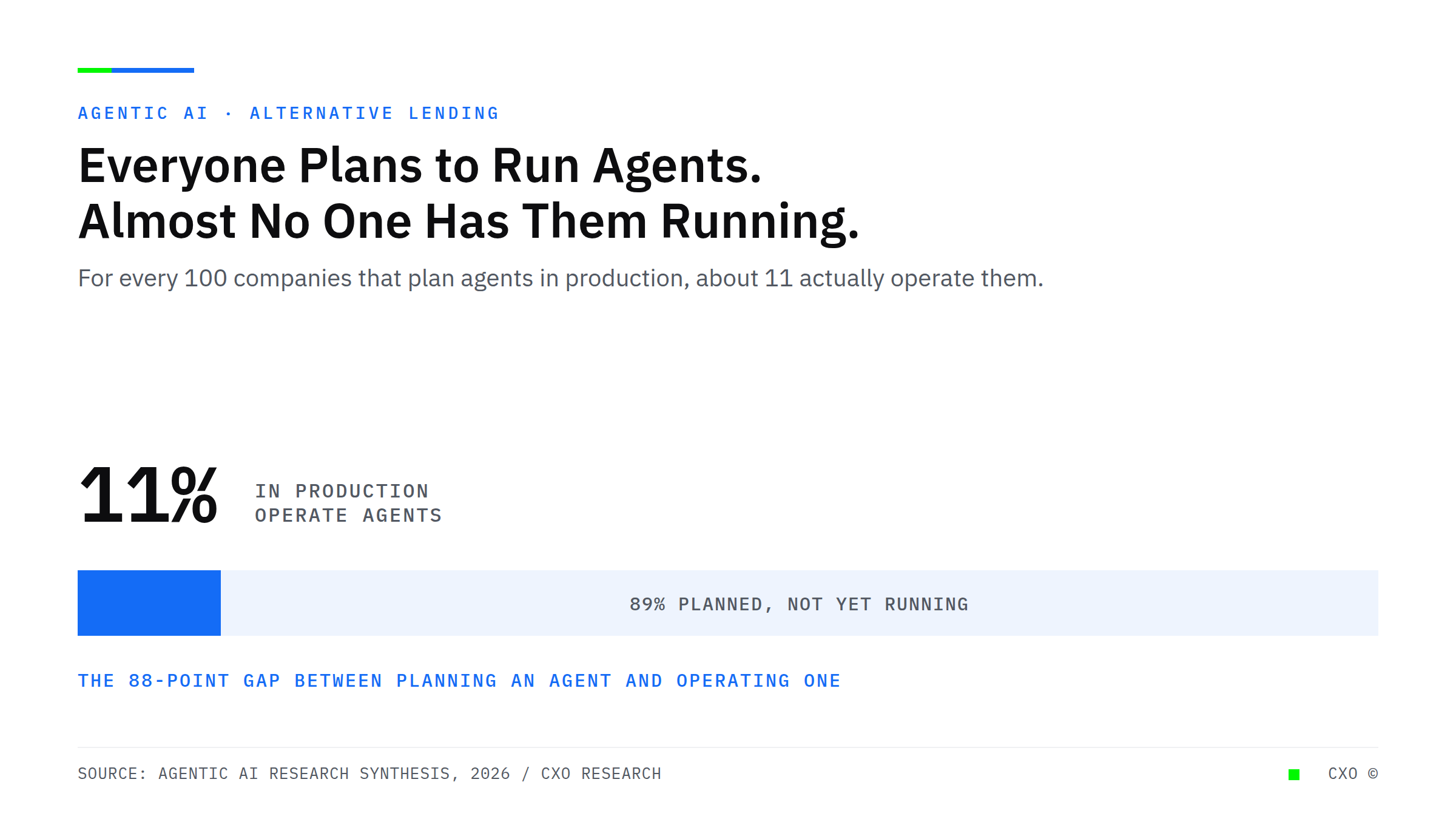 For every 100 companies that plan to run AI agents, about 11 actually operate them, shown as an 11 percent solid segment against an 89 percent planned-but-not-running segment.