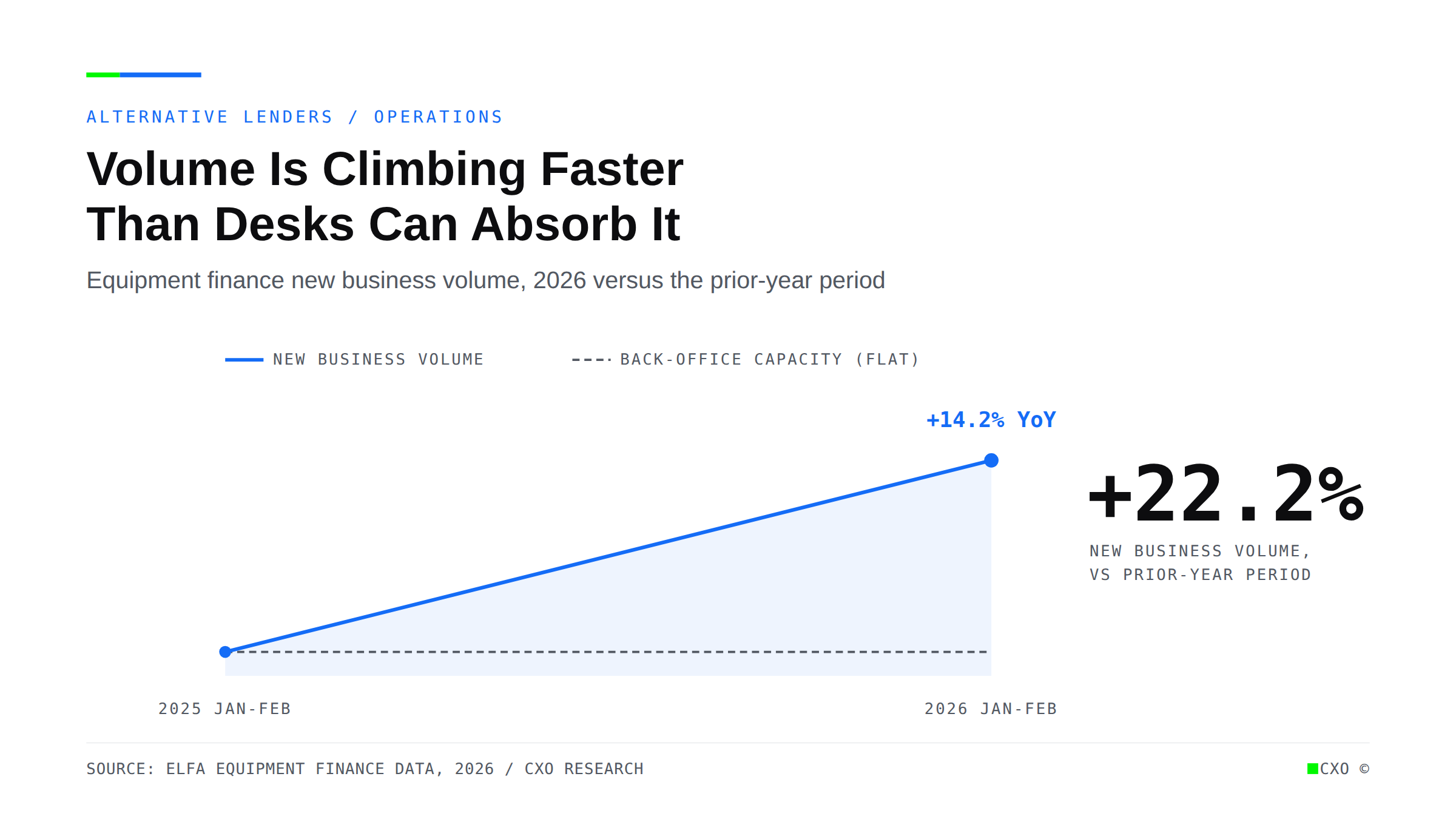 Line chart showing equipment finance new business volume rising 22.2% versus the prior-year period while back-office capacity stays flat, opening a widening operational gap.
