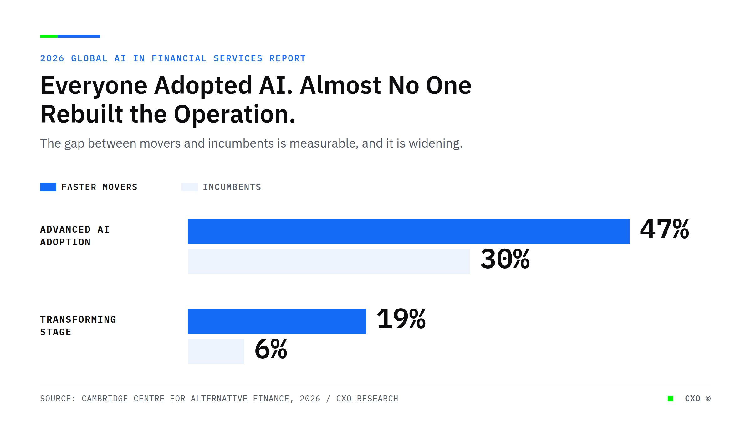 Grouped bar chart showing faster-moving financial firms lead incumbents 47% to 30% in advanced AI adoption and 19% to 6% at the fully transforming stage.