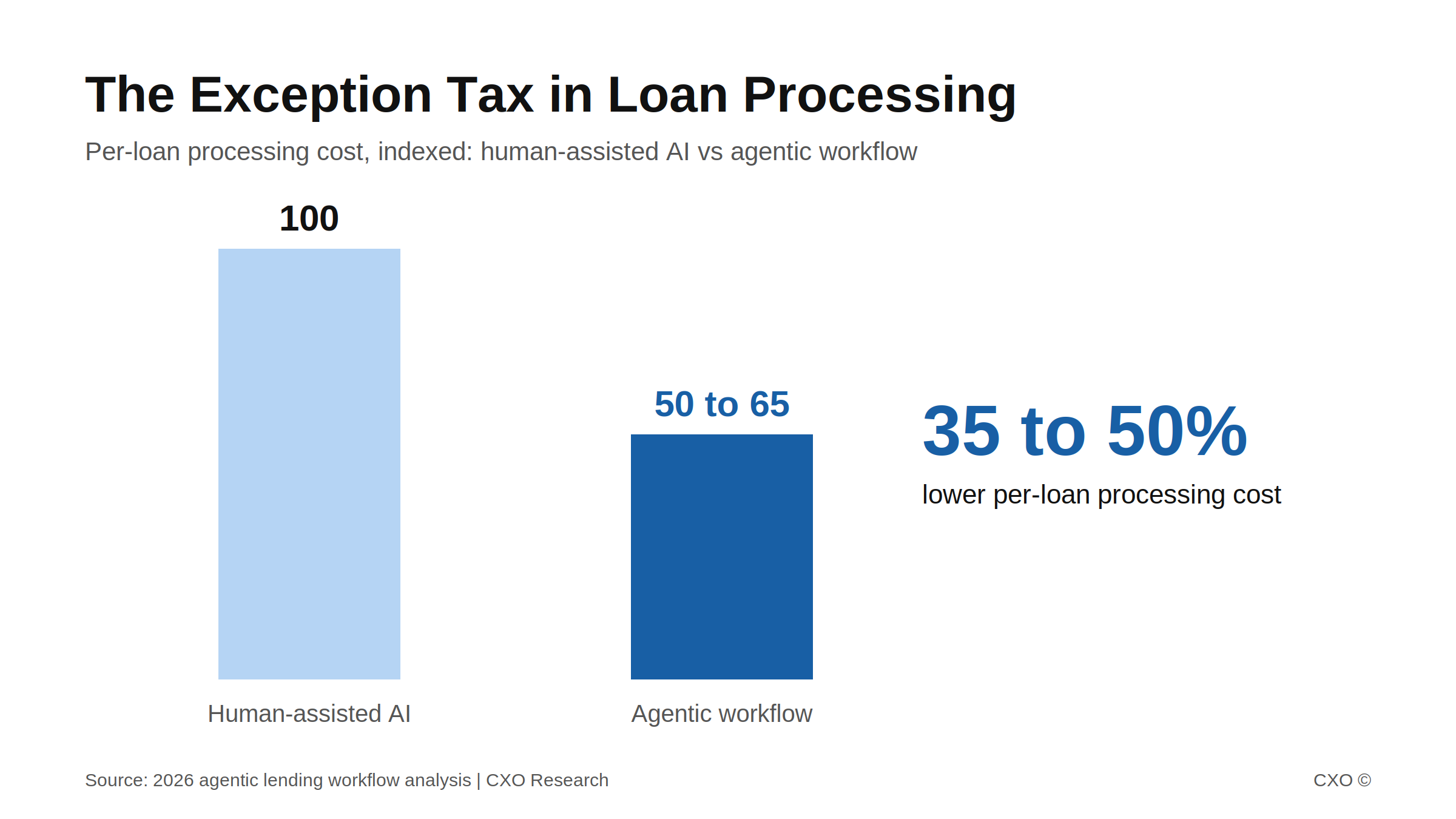 Bar chart showing agentic workflows cut per-loan processing cost 35 to 50 percent versus human-assisted AI