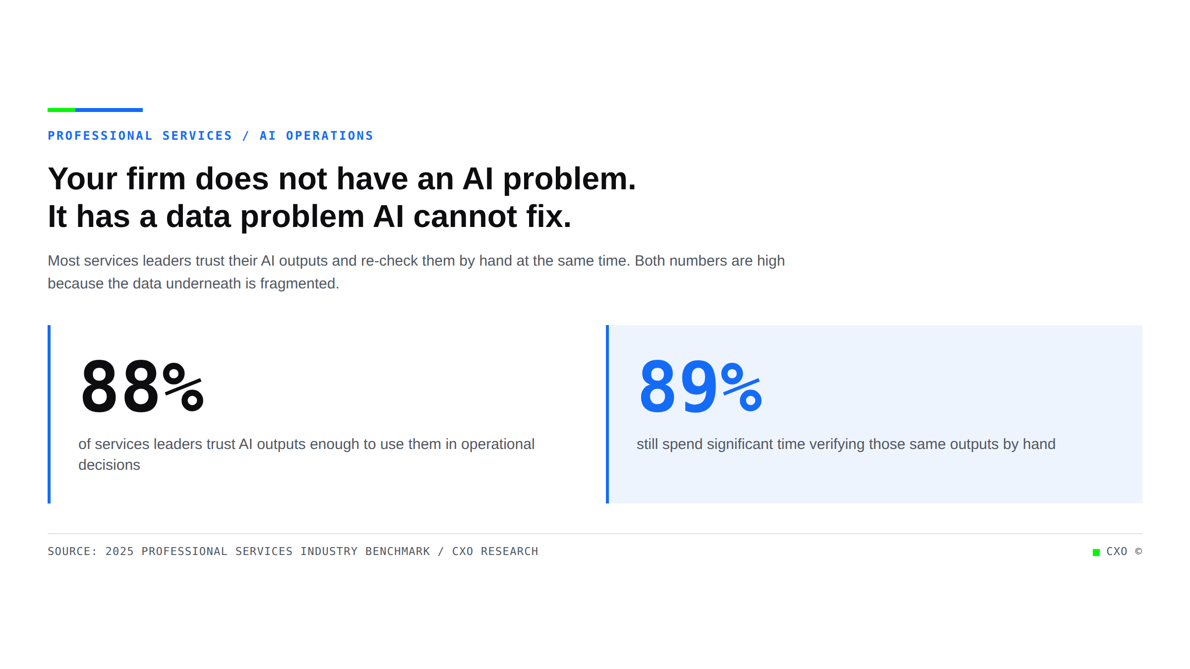 Stat panels showing 88% of services leaders trust AI outputs while 89% still verify them by hand