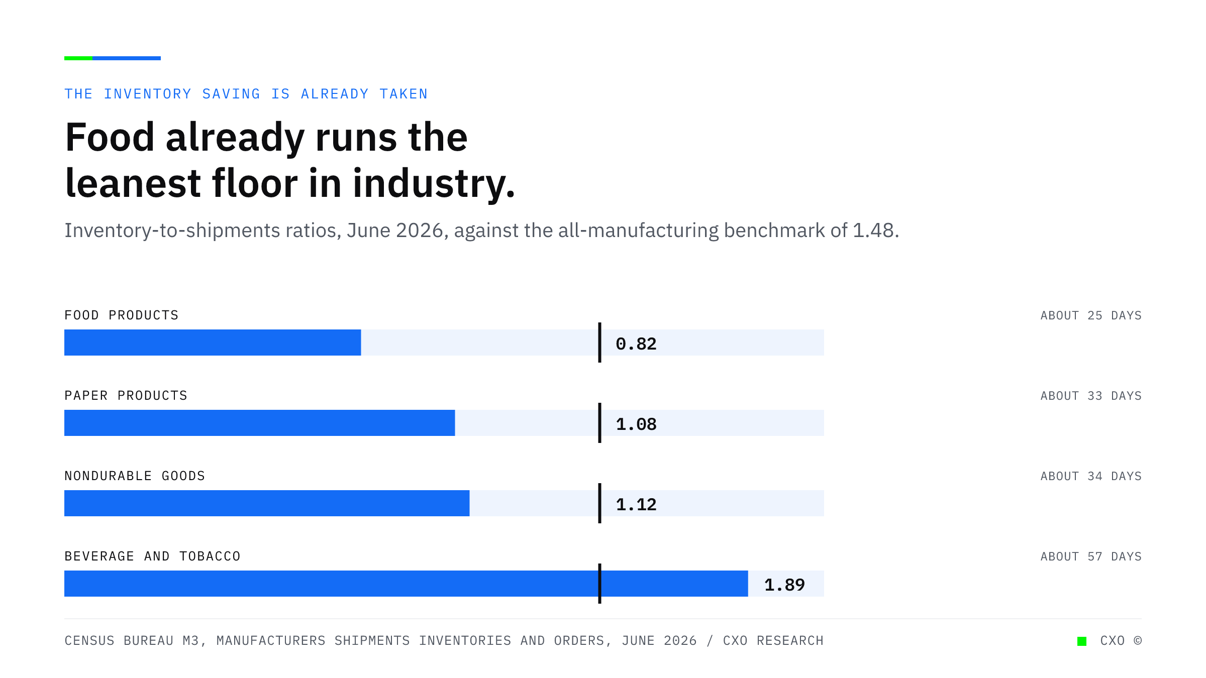 Bullet bars showing inventory-to-shipments ratios in June 2026: food products at 0.82, paper products at 1.08, nondurable goods at 1.12, and beverage and tobacco at 1.89, each measured against the all-manufacturing benchmark of 1.48.