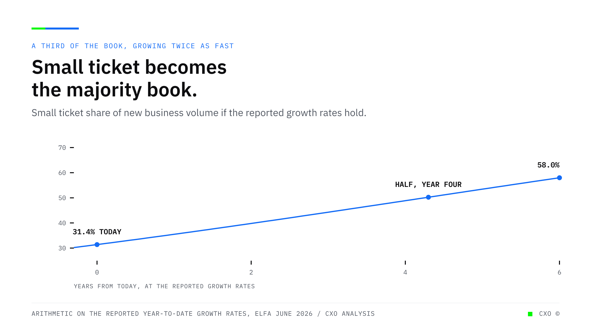 A rising curve showing the small ticket share of new business volume, starting at 31.4 percent today and reaching 50 percent in about four years and 58 percent in six, holding the reported year-to-date growth rates of 25.8 percent for small ticket and 11.3 percent overall.