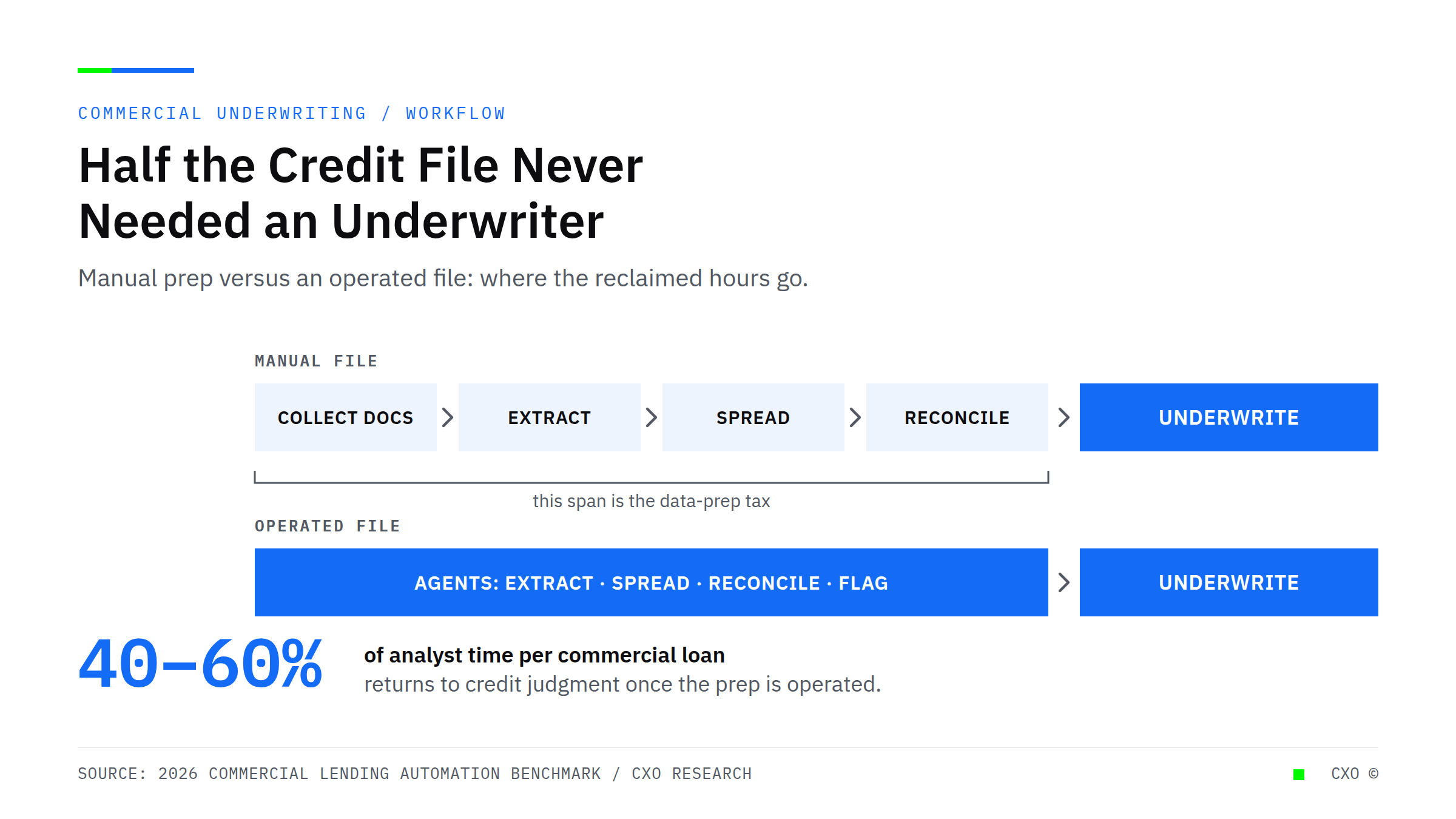 Anatomy of a commercial credit file comparing a manual file, which spends 40 to 60 percent of analyst time on document prep, with an operated file where agents handle extraction, spreading, and reconciliation before underwriting.