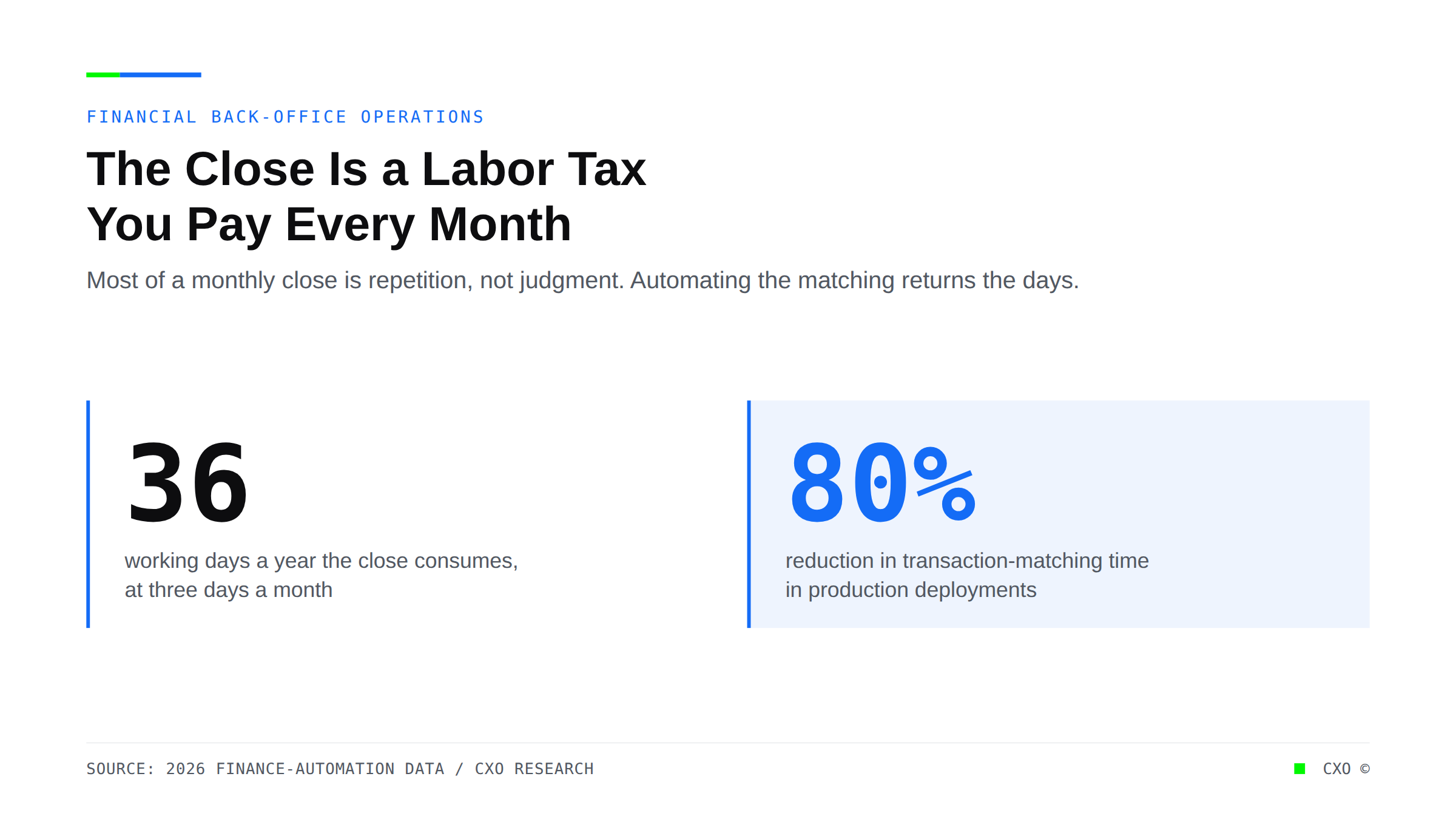 Cover graphic stating that production reconciliation deployments cut transaction-matching time by as much as 80 percent, reframing the monthly close as repetition rather than judgment for alternative lenders.