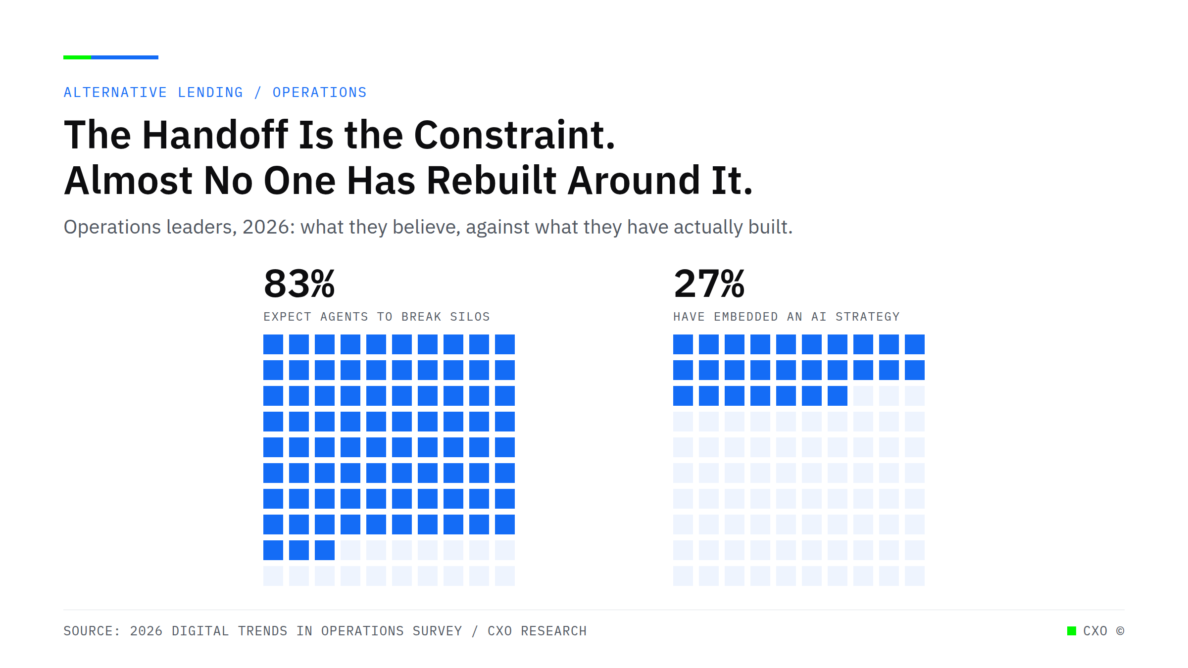 Two dot grids comparing operations leaders in 2026: 83 of 100 expect AI agents to break down functional silos, while 27 of 100 have fully embedded an AI strategy.