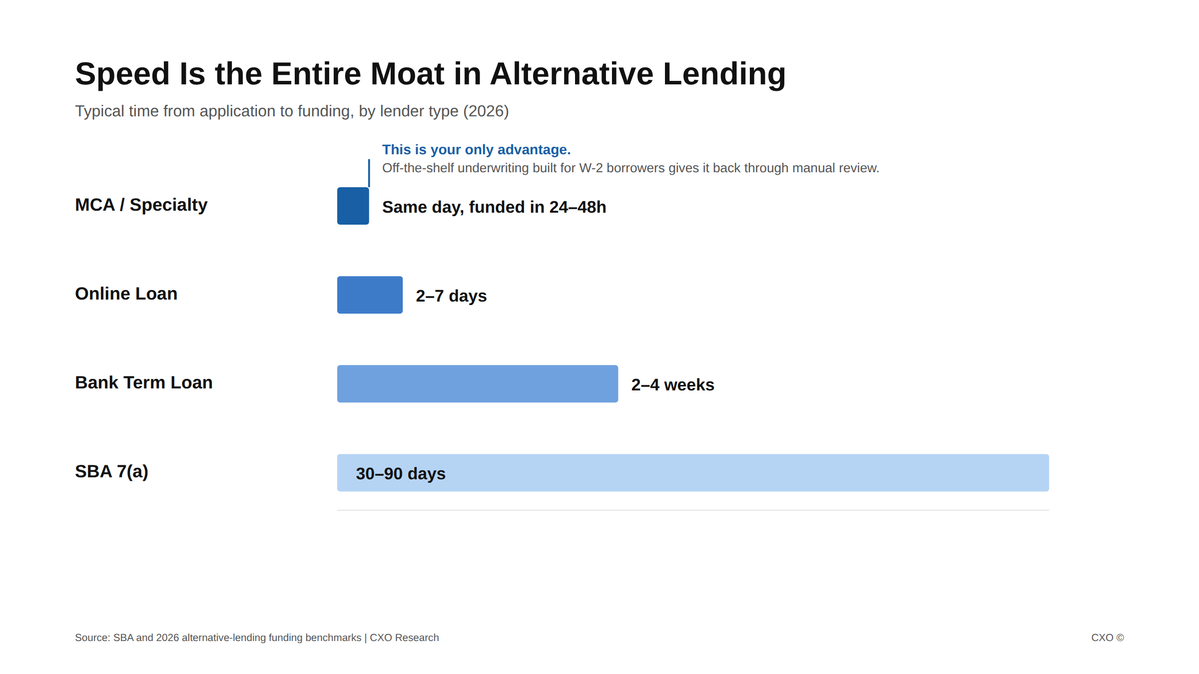 Horizontal bar chart comparing time to funding by lender type, showing MCA same-day funding against bank and SBA timelines of weeks to months
