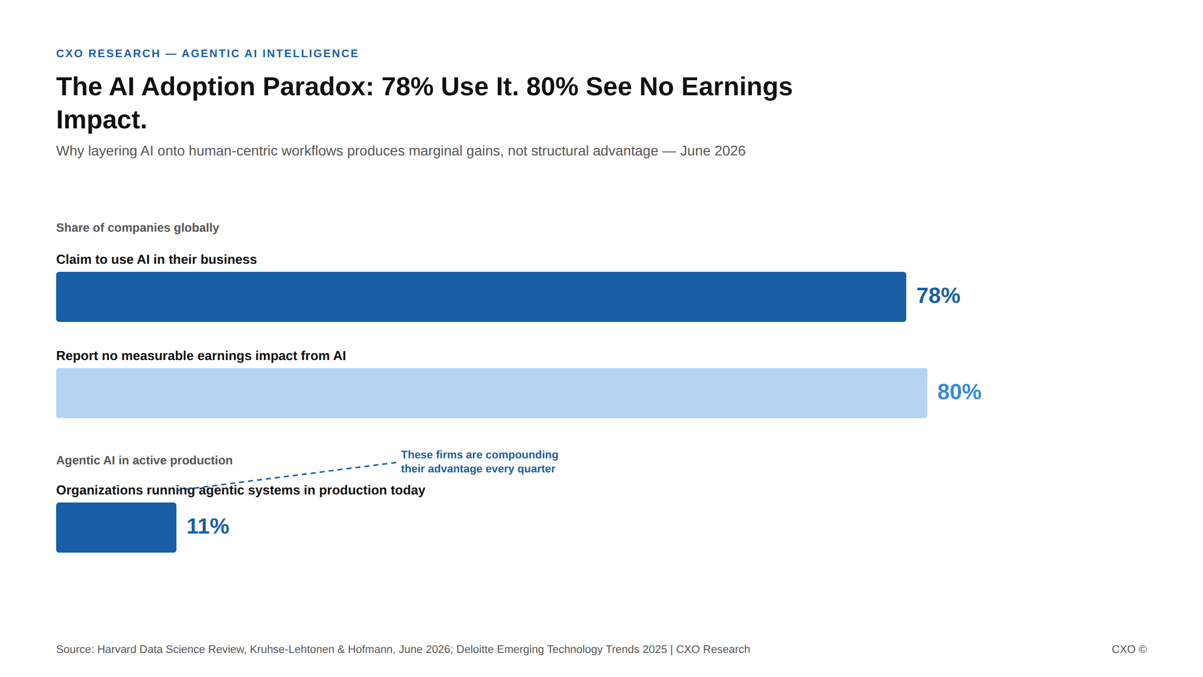 Visual showing the gap between companies using AI tools and companies that have redesigned workflows for autonomous agent execution