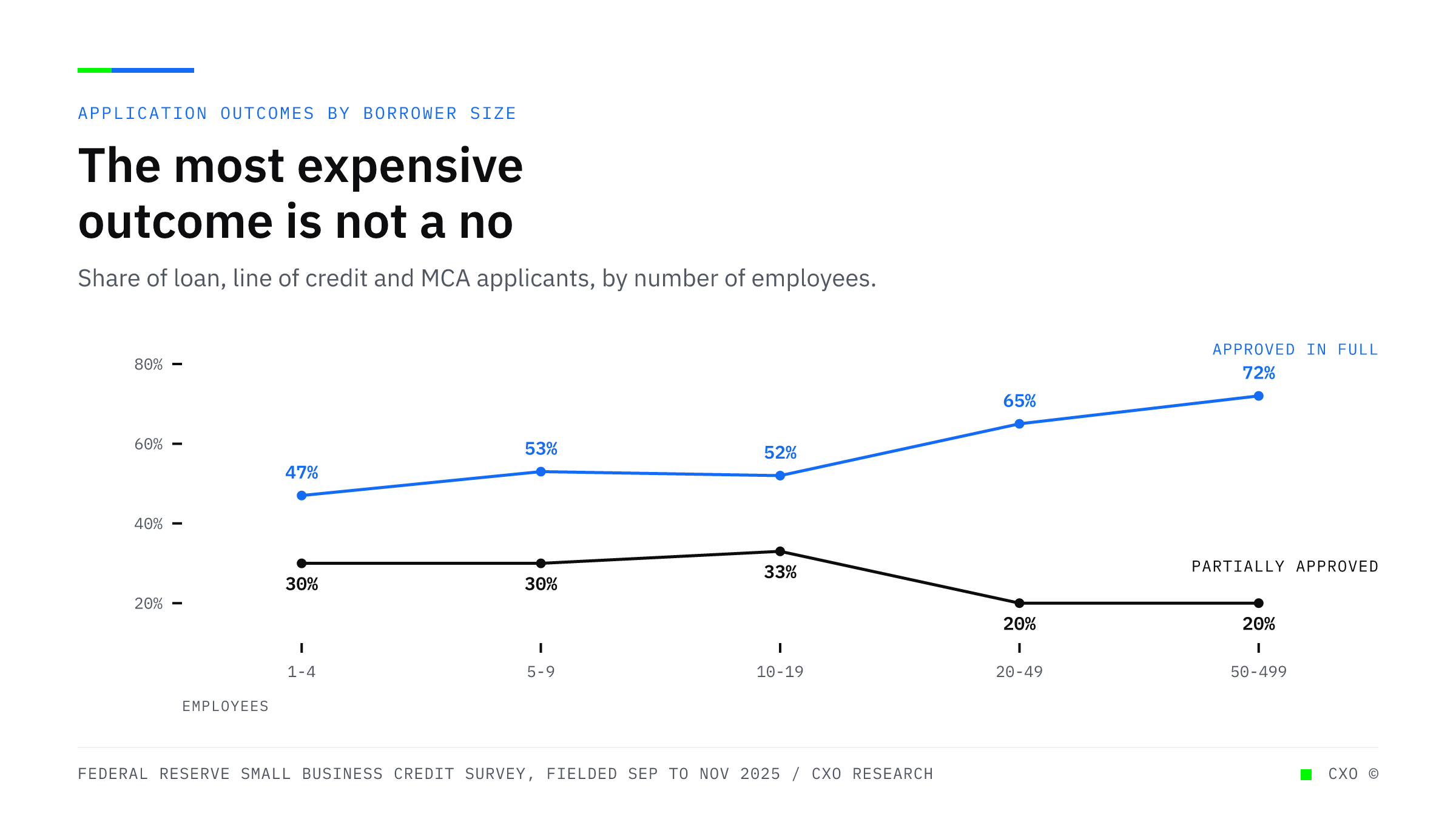 Two lines across five employment size bands: applications approved in full rise from 47 percent at firms with 1 to 4 employees to 72 percent at 50 to 499, while partial approvals fall from 30 percent to 20 percent.