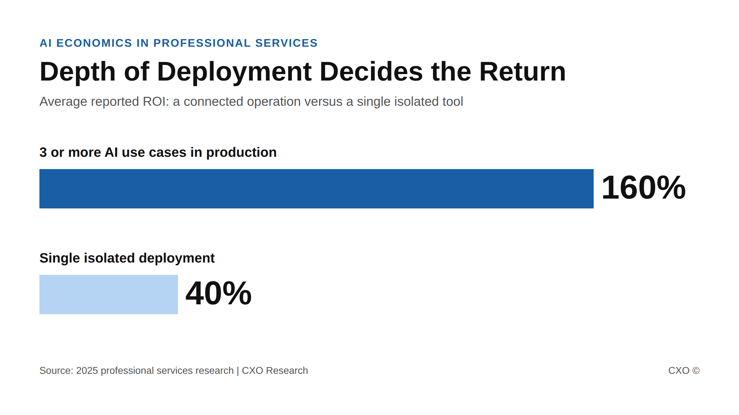 Bar chart showing 160% average ROI for firms with three or more AI use cases in production versus 40% for a single deployment
