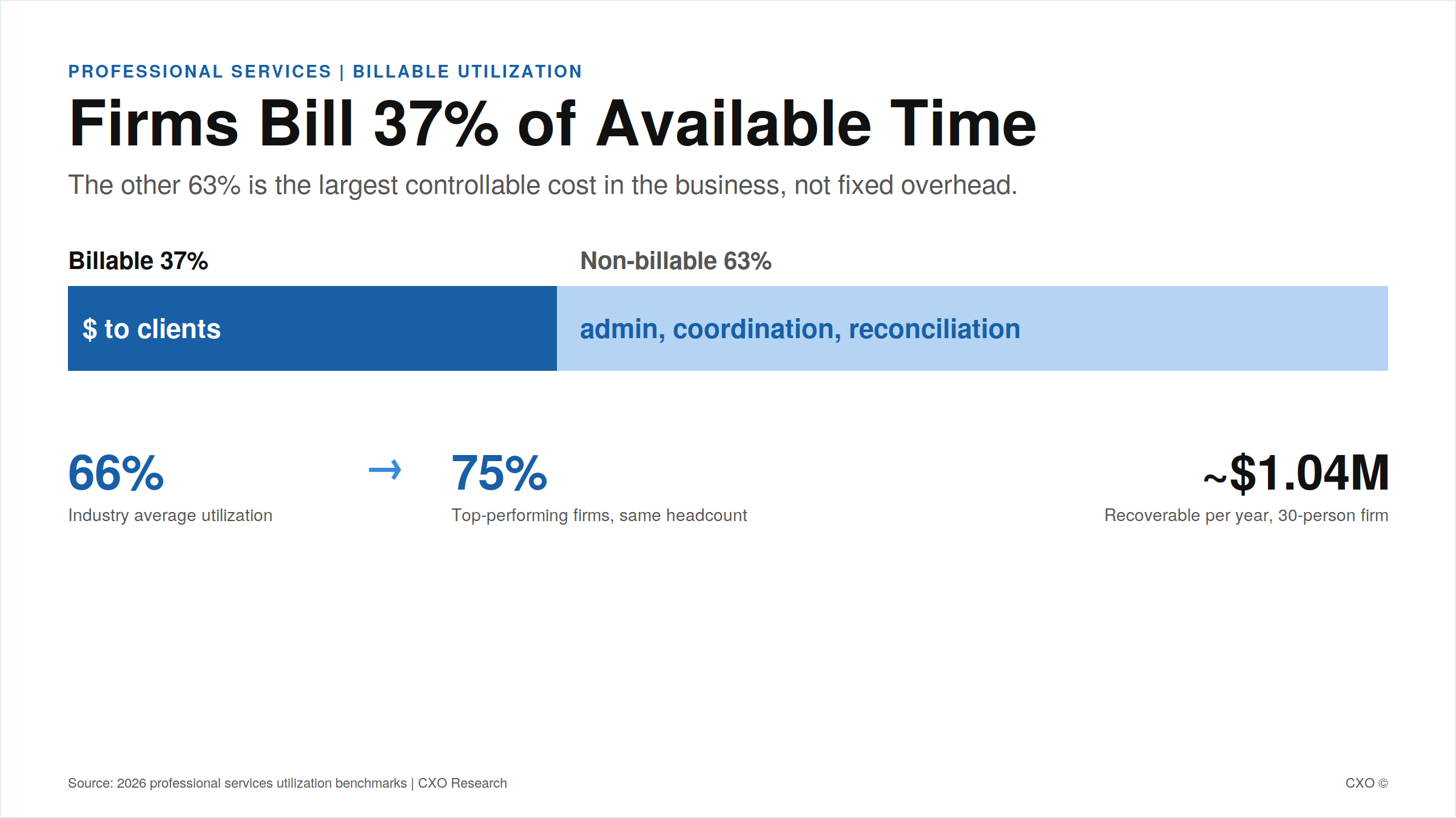 Split bar showing 37 percent of professional services time is billable and 63 percent non-billable, with utilization rising from 66 percent to 75 percent and roughly $1.04M recoverable at a 30-person firm