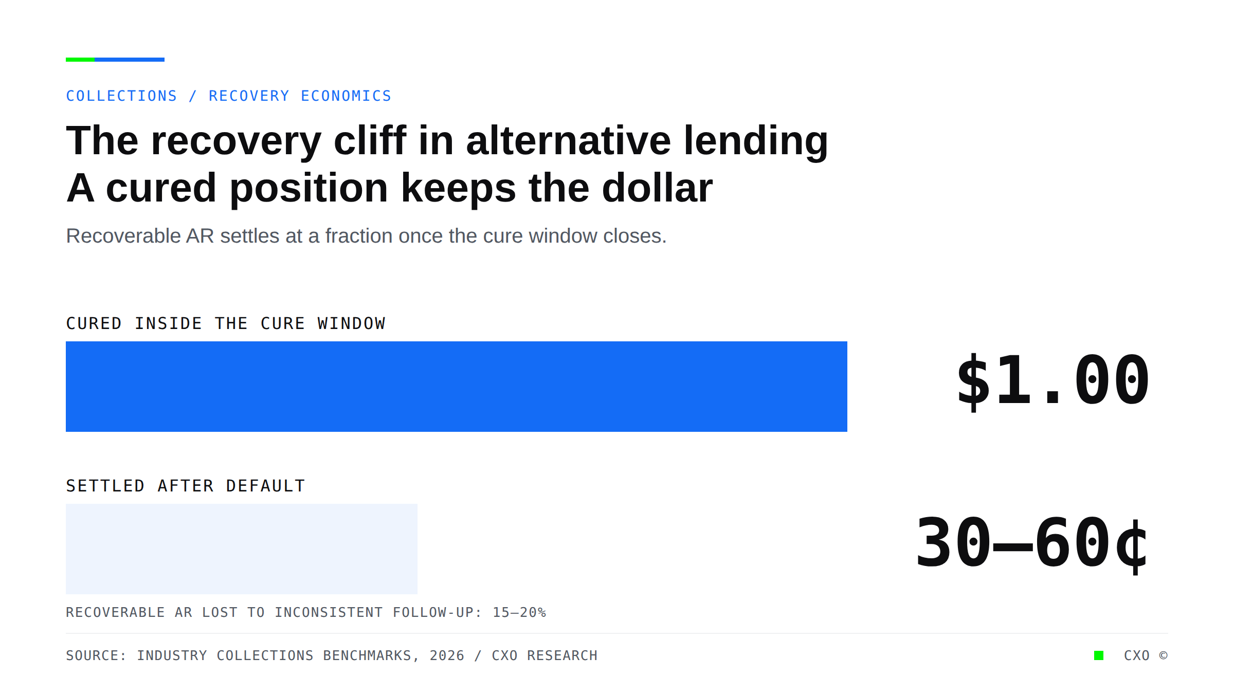 Bar comparison showing a cured alternative-lending position recovering 100 cents on the dollar versus 30 to 60 cents once it settles after default.