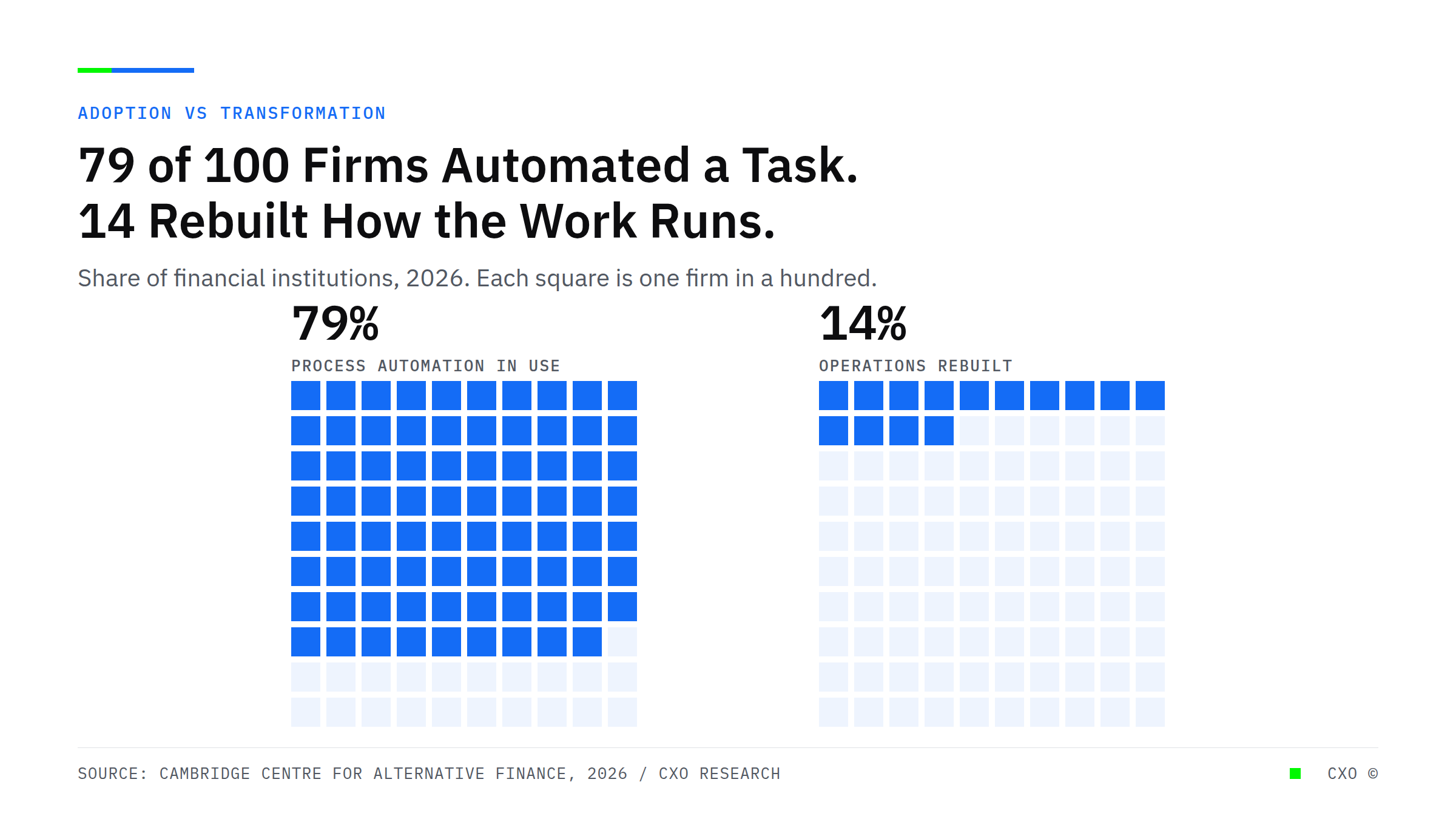 Dot grid comparing 79 percent of financial institutions using process automation against 14 percent that rebuilt operations, CXO research chart