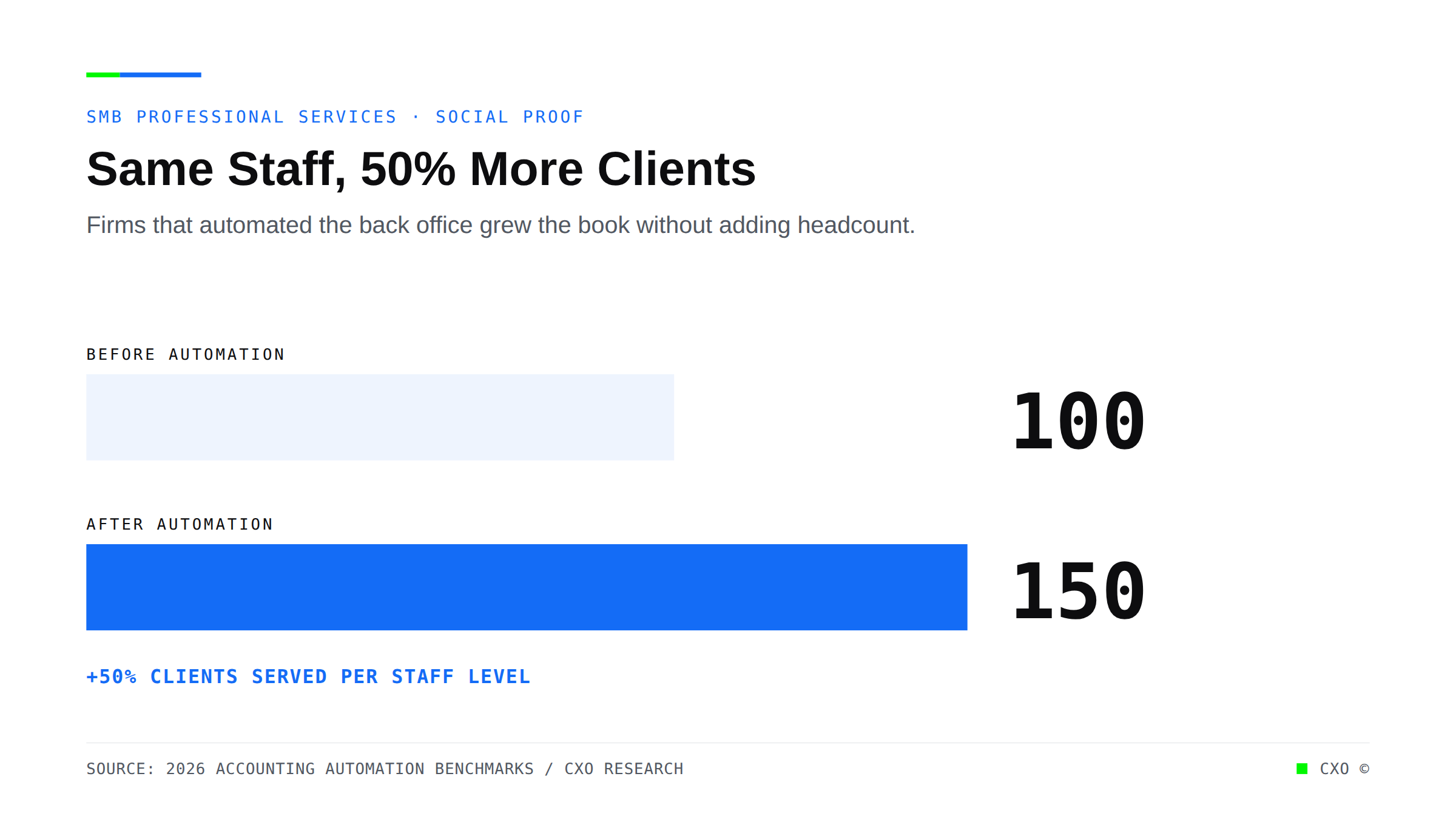 Bar chart comparison showing professional services firms serving 50 percent more clients at the same staff level after automating back-office operations