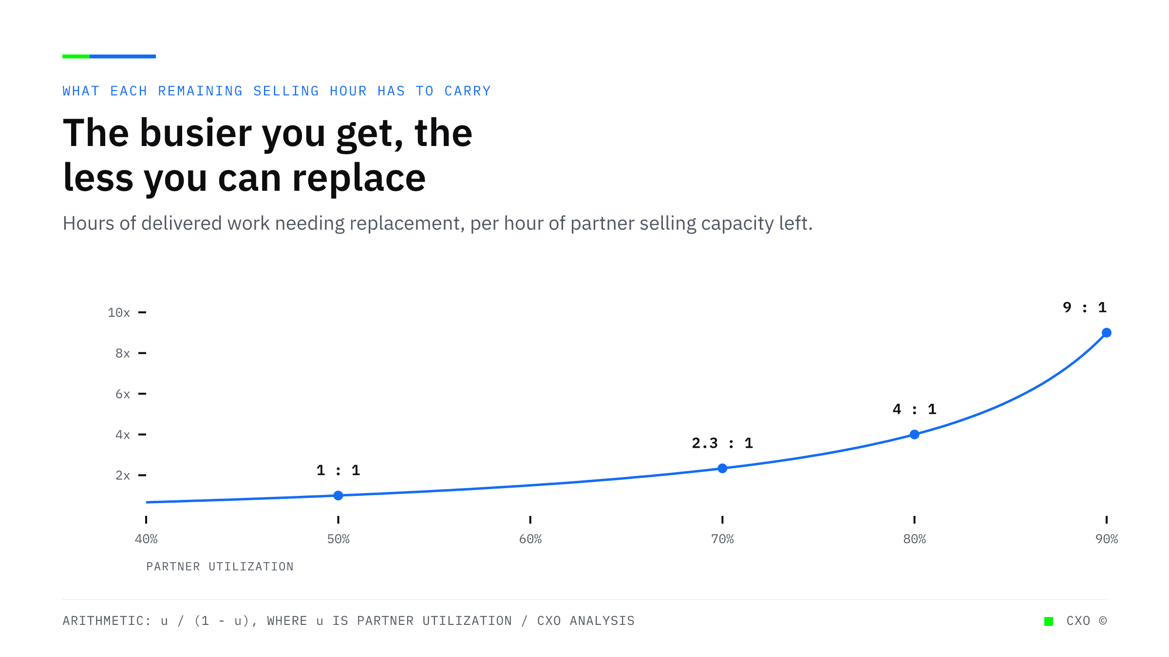A rising curve showing hours of delivered work needing replacement per hour of remaining selling capacity, climbing from one to one at 50 percent partner utilization to four to one at 80 percent and nine to one at 90 percent.