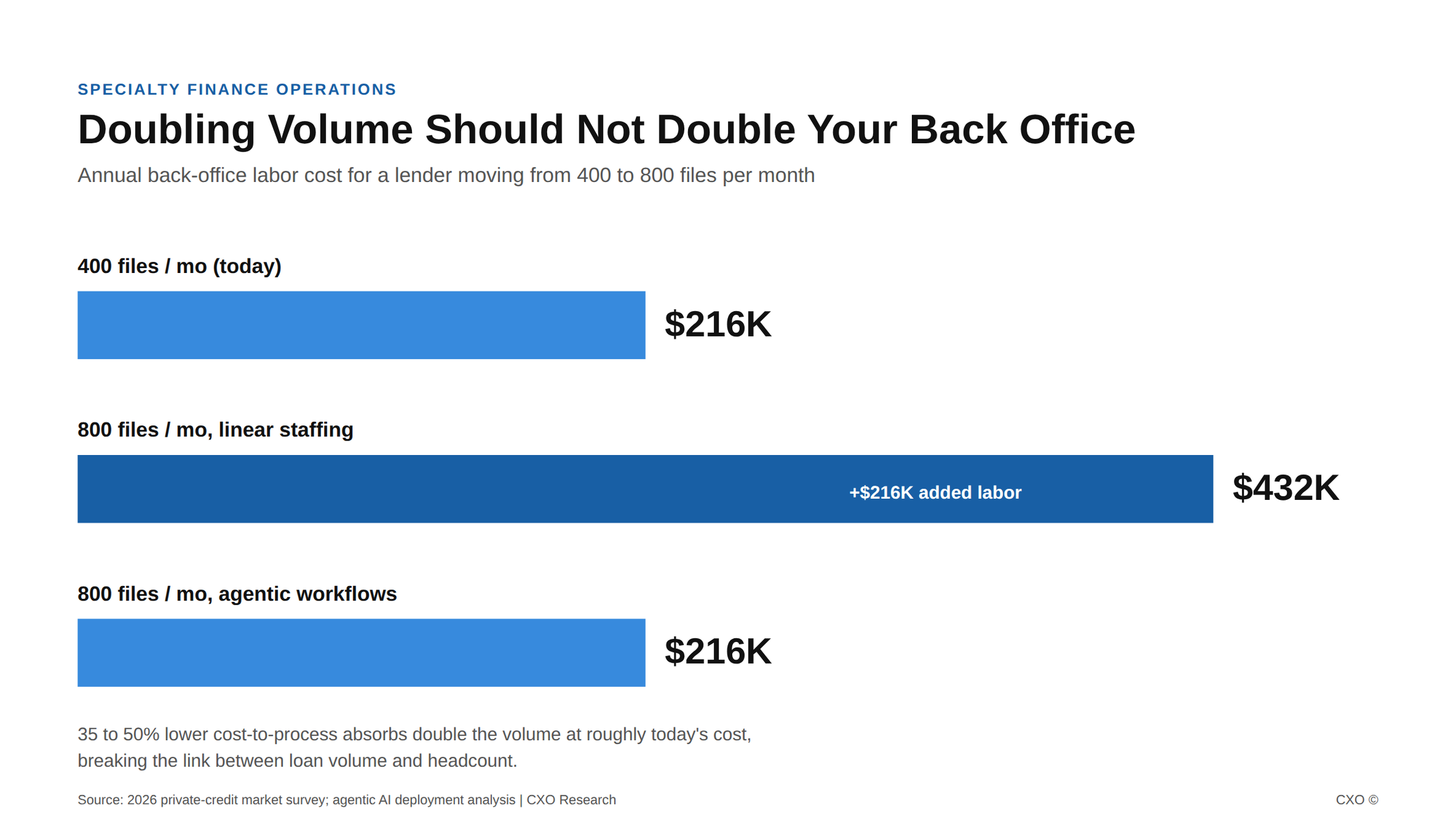Bar chart comparing linear back-office cost scaling versus agentic cost-to-process for a specialty lender doubling loan volume.