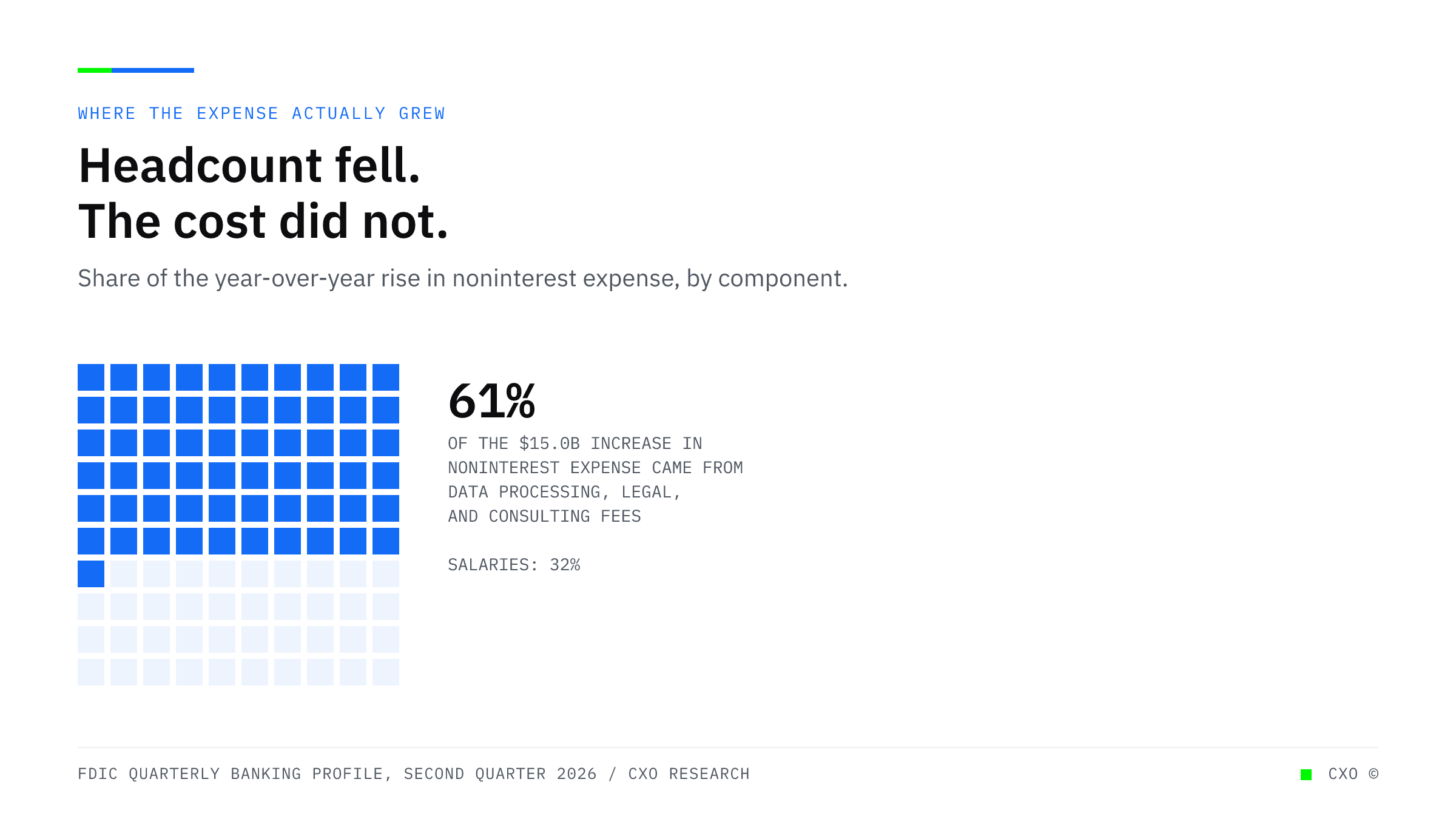 A waffle grid of 100 squares with 10 marked, showing that noninterest expense at insured institutions rose 10 percent year over year while full-time equivalent headcount fell 1.3 percent.