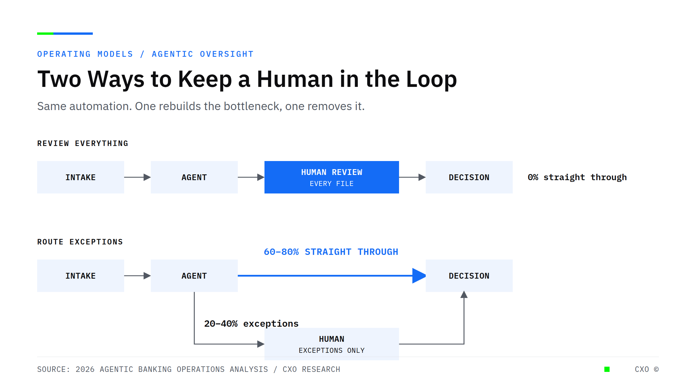 Workflow diagram contrasting two AI oversight models in lending: blanket human review of every file, versus exception routing where 60 to 80 percent of standard files clear straight through and only exceptions reach a person